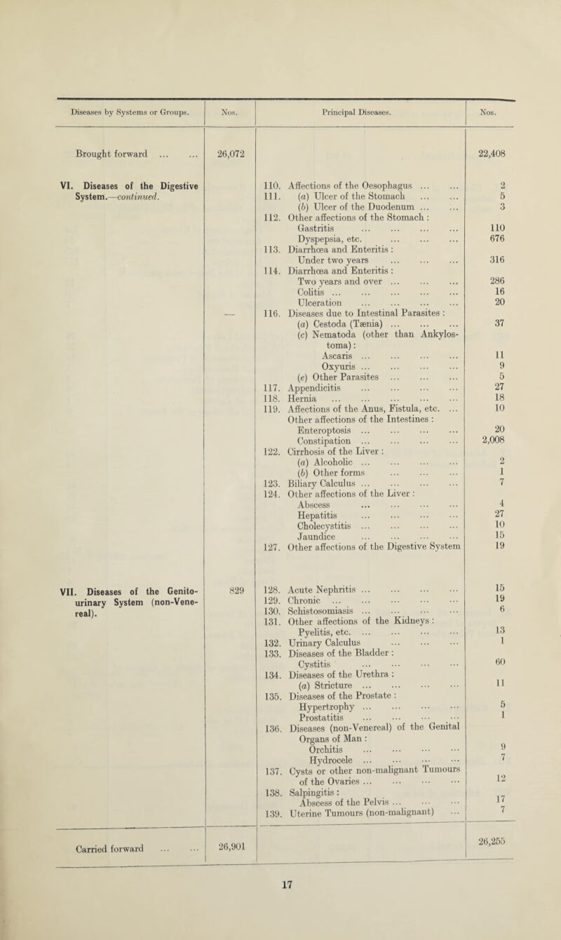 Brought forward 26,072 22,408 VI. Diseases of the Digestive 110. Affections of the Oesophagus. 2 System.—continued. 111. (a) Ulcer of the Stomach 5 (b) Ulcer of the Duodenum ... 3 112. Other affections of the Stomach : Gastritis . 110 Dyspepsia, etc. . 676 113. Diarrhoea and Enteritis : Under two years . 316 114. Diarrhoea and Enteritis : Two years and over ... 286 Colitis ... 16 Ulceration 20 -- 116. Diseases due to Intestinal Parasites : (a) Cestoda (Taenia). 37 (c) Nematoda (other than Ankylos- toma): Ascaris. 11 Oxyuris. 9 (e) Other Parasites . 5 117. Appendicitis . 27 118. Hernia . 18 119. Affections of the Anus, Fistula, etc. ... 10 Other affections of the Intestines : Enteroptosis. 20 Constipation. 2,008 122. Cirrhosis of the Liver : {a) Alcoholic. 2 (6) Other forms . 1 123. Biliary Calculus. 7 124. Other affections of the Liver : Abscess . 4 Hepatitis . 27 Cholecystitis ... . 10 Jaundice . 15 127. Other affections of the Digestive System 19 VII. Diseases of the Genito- 829 128. Acute Nephritis. 15 urinary System (non-Vene- 129. Chronic . 19 real). 130. Schistosomiasis ... 6 131. Other affections of the Kidneys: Pyelitis, etc. 13 132. Urinary Calculus 1 133. Diseases of the Bladder : Cystitis . 60 134. Diseases of the Urethra : (a) Stricture. 11 135. Diseases of the Prostate : Hypertrophy. 5 Prostatitis . 1 136. Diseases (non-Venereal) of the Genital Organs of Man : Orchitis . 9 Hydrocele . 7 137. Cysts or other non-malignant Tumours of the Ovaries. 12 138. Salpingitis : Abscess of the Pelvis ... l ( 139. Uterine Tumours (non-malignant) 7 Carried forward . 26,901 _ 26,255