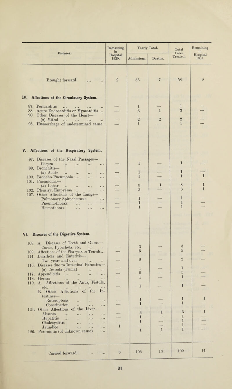 Diseases. in Cases Treated. in Hospital Hospital 1930. Admissions. Deaths. 1931. Brought forward 2 56 7 58 9 IV. Affections of the Circulatory System. 87. Pericarditis . — 1 — 1 — 88. Acute Endocarditis or Myocarditis ... — 3 1 3 — 90. Other Diseases of the Heart— (a) Mitral . — 2 2 2 — 95. Haemorrhage of undetermined cause 1 1 V. Affections of the Respiratory System. 97. Diseases of the Nasal Passages— 1 Coryza — 1 — — 99. Bronchitis— (a) Acute — 1 — 1 -- 100. Broncho-Pneumonia ... — 1 — 1 1 101. Pneumonia— 1 (a) Lobar — 8 1 8 102. Pleurisy, Empyema ... — 3 — 3 1 107. Other Affections of the Lungs— 1 Pulmonary Spirochaetosis — 1 — — Pneumothorax — 1 — 1 Haemothorax . 1 1 VI. Diseases of the Digestive System. 108. A. Diseases of Teeth and Gums—- 3 Caries, Pyorrhoea, etc. — 3 — ' 109. Affections of the Pharynx or Tonsils... — 5 — 5 114. Diarrhoea and Enteritis— 2 Two years and over — 2 — “ 116. Diseases due to Intestinal Parasites— (a) Cestoda (Taenia) . — 1 -- 1 117. Appendicitis ... — 5 1 5 i 118. Hernia — 1 * I 119. A. Affections of the Anus, Fistula, etc. — 1 ■-- i B. Other Affections of the In- testines— 1 1 i i 1 Enteroptosis . Constipation — — 124. Other Affections of the Liver- Abscess ... . _ 3 1 3 1 Hepatitis ... . — 1 1 — 1 1 1 1 Cholecystitis . 1 Jaundice 1 126. Peritonitis (of unknown cause) 1 Carried forward 3 106 13 109 14