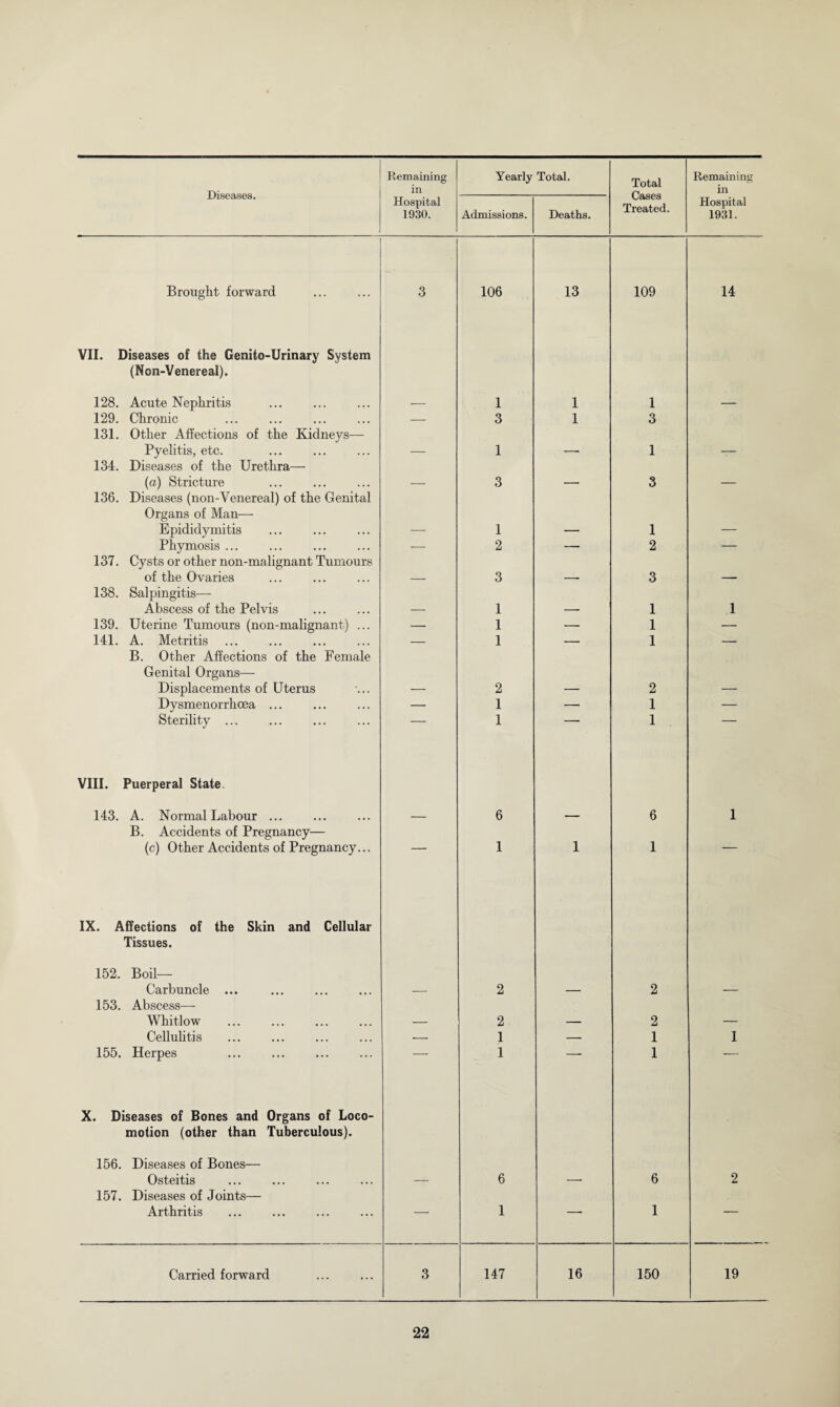 in Treated. in Hospital 1930. Admissions. Deaths. Hospital 1931. Brought forward 3 106 13 109 14 VII. Diseases of the Genito-Urinary System (Non-Venereal). 128. Acute Nephritis 1 1 1 129. Chronic — 3 1 3 131. Other Affections of the Kidneys— Pyelitis, etc. 1 1 134. Diseases of the Urethra— (a) Stricture 3 3 136. Diseases (non-Venereal) of the Genital Organs of Man— Epididymitis 1 1 Phymosis ... — 2 — 2 — 137. Cysts or other non-malignant Tumours of the Ovaries 3 3 138. Salpingitis—- Abscess of the Pelvis 1 1 1 139. Uterine Tumours (non-malignant) ... — 1 — 1 — 141. A. Metritis — 1 — 1 — B. Other Affections of the Female Genital Organs— Displacements of Uterus 2 2 Dysmenorrhcea ... — 1 — 1 — Sterility ... 1 1 VIII. Puerperal State. 143. A. Normal Labour ... 6 6 1 B. Accidents of Pregnancy— (c) Other Accidents of Pregnancy... — 1 1 1 — IX. Affections of the Skin and Cellular Tissues. 152. Boil— Carbuncle ... 2 2 153. Abscess—- Whitlow 2 2 Cellulitis •- 1 — 1 1 155. Herpes ' 1 ■ 1 “' X. Diseases of Bones and Organs of Loco¬ motion (other than Tuberculous). 156. Diseases of Bones— Osteitis 6 6 2 157. Diseases of Joints— Arthritis — 1 — 1 — Carried forward 3 147 16 150 19