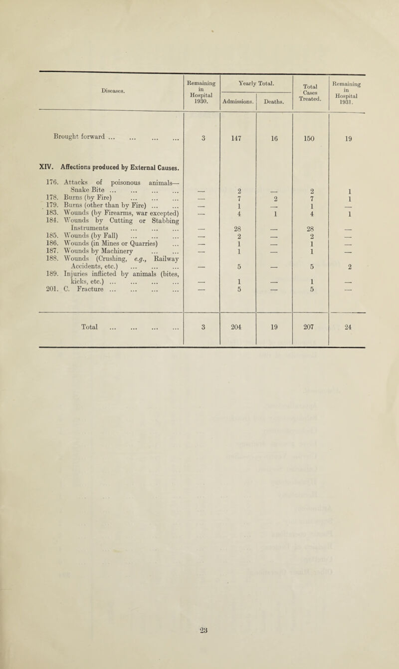 Cases Treated. Hospital 1930. Admissions. Deaths. Hospital 1931. Brought forward ... 3 147 16 150 19 XIV. Affections produced by External Causes. 176. Attacks of poisonous animals— Snake Bite ... 2 2 1 178. Burns (by Fire) — 7 2 7 1 179. Burns (other than by Fire) ... —. 1 ■ „ 1 . 183. Wounds (by Firearms, war excepted) — 4 1 4 1 184. Wounds by Cutting or Stabbing Instruments 28 28 185. Wounds (by Fall) . — 2 2 _ 186. Wounds (in Mines or Quarries) — 1 — 1 — 187. Wounds by Machinery — 1 — 1 — 188. Wounds (Crushing, e.g., Bail way Accidents, etc.) 5 5 2 189. Injuries inflicted by animals (bites, kicks, etc.) ... 1 1 201. C. Fracture ... 5 5 X otcil ••• ... 3 204 19 207 24