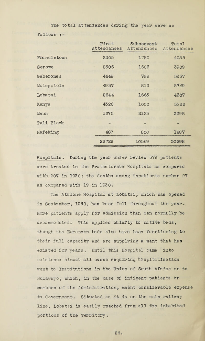 The total attendances during the year were as follows ; First Attendances Subsequent Attend ances Total Attendances Francistown 2305 1780 4085 Serowe 2306 1603 3909 Gaborone s 4449 788 52 37 Molepolole 49 37 812 5749 Lobatsi 2644 1663 4307 Kanye 43 26 1000 53 2 6 Maun 1275 2123 3398 Tuli Block — - - Mafeking 487 800 1287 22729 10569 33298 Hospitals« During the year under review 579 patients were treated in the Protectorate Hospitals as compared with 207 in 1930; the deaths among inpatients number 27 as compared with 19 in 1930. The Athlone Hospital at Lobatsi, which was opened in September, 1930, has been full throughout the year. More patients apply for admission than can normally be accommodated« This applies chiefly to native beds, though the European beds also have been functioning to their full capacity and are supplying a want that has existed for years. Until this Hospital came into existence almost all cases requiring hospitalisation went to Institutions in the Union of South Africa or to Bulawayo, which, in the case of indigent patients or members of the Administration, meant considerable expense to Governmento Situated as it is on the main railway line, Lobatsi is easily reached from all the inhabited portions of the Territory.