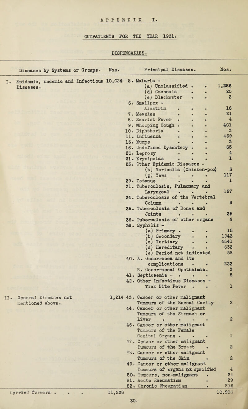 APPENDIX I. OUTPATIENTS FOR THE YEAR 1931. DISPENSARIES. Diseases by Systems or Groups. Nos. Principal Diseases. Nos. I« Epidemic, Endemic and Infectious 10,024 5. Malaria - Diseases. (a; Unclassified . . 1,286 (d) Cachexia • • 20 (e) Blackwater 2 6. Smallpox - Alastrim 16 7, Measles ... 21 8. Scarlet Fever • . • 4 9. Whooping Cough . . . 401 10. Diphtheria . . • 3 11. Influenza . . 439 13. Mumps ... 3 16. Undefined Dysentery . . 66 20. Leprosy 4 21. Erysipelas * 1 26. Other Epidemic Diseases - (b; Varicella (Chicken-po^ 3 (g) Yaws . • * 117 29. Tetanus 1 31. Tuberculosis, Pulmonary and Laryngeal . • . 157 34. Tuberculosis of the Vertebral Column 9 36. Tuberculosis of Bones and Joints 35 36. Tuberculosis of other organs 4 38. Syphilis - (aj Primary ... 15 (b) Secondary 1943 (c) Tertiary 4541 (d) Hereditary 632 (e) Period not indicated 58 40. A. Gonorrhoea and its complications . 232 3. Gonorrhoeal Ophthalmia. 3 41. Septicaemia - 8 42. Other Infectious Diseases - Tick Bite Fever 1 II. General Diseases not 1,214 43. Cancer or other malignant mentioned above. Tumours of the Buccal Cavity 2 44. Cancer or ether malignant Tumours of the Stomach or Liver . ... 2 46. Cancer or other malignant Tumours of the Female Genital Organs . 1 47. Cancer or ether malignant Tumours of the Breast 2 4S. Cancer or other malignant Tumours of the Skin 2 49. Cancer or other malignant Tumours of organs nob specified 4 50. Tumours, non-malignant 24 61. Acate Rheumatism 29 62. Chronic Rheumatism 816 Carried forward . . . 11,£38 10,906 30-