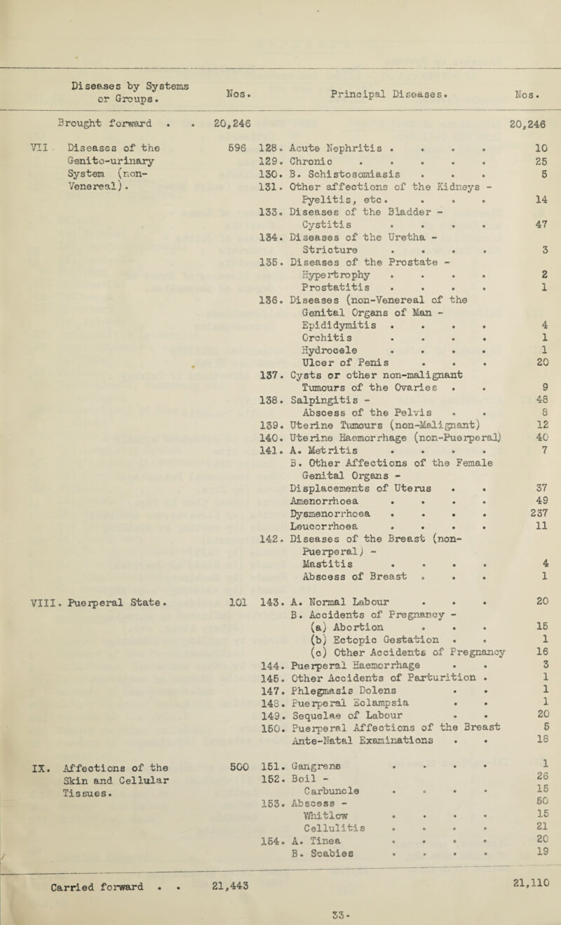 cr Groups. Nos. Principal Diseases. Nos. Brought forward . . 20,246 20,246 VII Diseases of the Genito-urinary System (non- Venerealj. VIII. Puerperal State. IX. Affections of the Skin and Cellular Tissues. Carried forward 596 128. 129. 130. 131. 133. 134. 135. 136. 137. 138. 139. 140. 141. 142«■ 101 143. 144. 145. 147. 143. 149. 150. 500 151. 152. 153. 164. 21,443 Acute Nephritis .... Chronic ..... 3. Schistosomiasis Other affections of the Kidneys - Pyelitis, etc. . . . Diseases of the Bladder - Cystitis .... Diseases of the Uretha - Stricture .... Diseases of the Prostate - Hype rt ro phy .... Prostatitis .... Diseases (non-Venereal of the Genital Organs of Man - Epididymitis .... Orchitis .... Hydrocele .... Ulcer of Penis . . Cysts or other non-malignant Tumours of the Ovaries . Salpingitis - Abscess of the Pelvis Uterine Tiuaours (non-Malignant) Uterine Haemorrhage (non-Puerperal) A. Metritis .... B. Other Affections of the Female Genital Organs - Displacements of Uterus • • Amenorrhoea .... Dysmenorrhoea .... Leucorrhoea .... Diseases of the Breast (non- Puerperal ) - Mastitis .... Abscess of Breast . • 10 25 5 14 47 3 2 1 4 1 1 20 9 48 8 12 40 7 37 49 237 11 4 1 A. Normal Labour ... 20 B. Accidents of Pregnancy - (a) Abortion ... 15 (b) Ectopic Gestation . . 1 (c) Other Accidents of Pregnancy 16 Puerperal Haemorrhage . . 3 Other Accidents of Parturition . 1 Phlegmasis Dolens . • 1 Puerperal Eclampsia . . 1 Sequelae of Labour * 20 Puerperal Affections of the Breast 5 Ante-Natal Examinations . • 18 Gangrene Boil - Carbuncle Abscess - Yfnitiow Cellulitis A. Tinea B. Scabies 1 26 15 50 15 21 20 19 21,110 33-