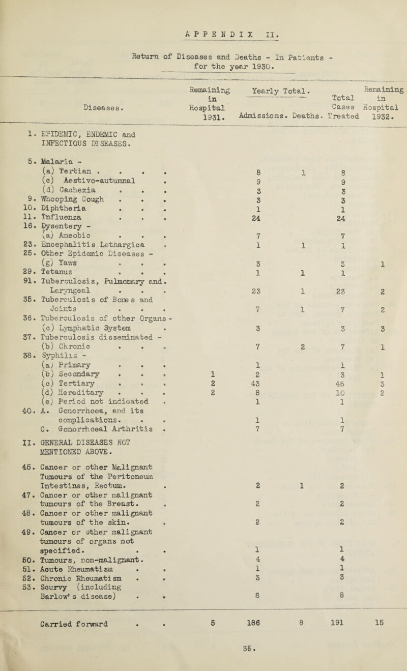 iteturn of Diseases and Deaths - In Patients - for the year 1930. Remaining Yearly Total. Remaining in ~ ~ Total in Diseases. Hospital Cases Hospital 2931, Admissions. Deaths. Treated 1932. 1. EPIDEMIC, ENDEMIC and INFECTIOUS DISEASES. 5. Malaria - (a) Tertian .... (c) Aestive-autumnal (a) Cachexia 9. Whooping Cough 10. Diphtheria 11. Influenza 16. Dysentery - (a) Ameobic . . 23. Encephalitis Le-thargica 25. Other Epidemic Diseases - (g) Yaws 29. Tetanus 91. Tuberculosis, Pulmonary and. Laryngeal 35. Tuberculosis of Bones and Joints 36. Tuberculosis of other Organs - (c) Lymphatic System 37. Tuberculosis disseminated - (b) Chronic . . * 38. Syphilis - (a; Primary . . . (b) Secondary (c) Tertiary (d) Hereditary (e) Period not indicated 40. A. Gonorrhoea, end its complications. . . C. Gonorrhoeal Arthritis II. GENERAL DISEASES NOT MENTIONED ABOVE. 45. Cancer or other Malignant Tumours of the Peritoneum Intestines, Rectum. 47. Cancer or other malignant- tumours of the Breast. 48. Cancer or other malignant tumours of the skin. 49. Cancer or other malignant tumours of organs not specified. 50. Tumours, ncn-malignant. 51. Acute Rheumati sm . . 52. Chronic Rheumatism 53. Scurvy (including Barlow* s disease) . • 8 9 3 3 1 24 7 1 3 1 23 7 3 7 1 2 2 1 2 43 8 1 1 7 2 2 2 1 4 1 3 8 1 8 9 3 3 1 24 7 1 1 5 1 1 1 1 23 2 17 2 3 3 2 7 1 3 1 4b 3 10 2 1 1 7 1 2 2 2 1 4 1 3 8 Carried forward . . 6 186 8 191 15