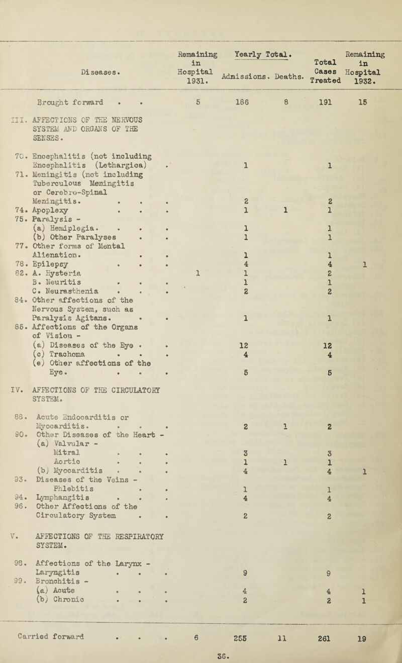 1931. Admissions. Deaths. Treated 1932. Brought forward III. AFFECTIONS OF THE NERVOUS SYSTEM AND ORGANS OF THE SENSES. 70. Encephalitis (not including Encephalitis (Lethargica) 71. Meningitis (not including Tuberculous Meningitis or Cerebro-Spis&i Meningitis. 74. Apoplexy 75. Paralysis - (a) Hemiplegia. (b) Other Paralyses 77. Other forms of Mental Alienation. 78. Epilepsy 82. A. Hysteria B. Neuritis C. Neurasthenia 84. Other affections of the Nervous System, such as Paralysis Agitans. « 85. Affections of the Organs of Vision - (a) Diseases of the Eye . (c) Trachoma (e) Other affections of the Eye * IV. AFFECTIONS OF THE CIRCULATORY SYSTEM. 88. Acute Endocarditis or Myocarditis. 90. Other Diseases of the Heart - (a) Valvular - Mitral Aortic (b) Myocarditis 93- Diseases of the Veins - Phlebitis 94. Lymphangitis 96. Other Affections of the Circulatory System V. AFFECTIONS OF THE RESPIRATORY SYSTEM. 98. Affections of the Larynx - Laryngitis 99. Bronchitis - (a) Acute (b; Chronic 5 1 186 1 2 1 1 1 1 4 1 1 2 1 12 4 5 2 3 1 4 1 4 2 9 4 2 8 191 15 1 2 1 1 1 1 1 4 1 2 1 2 1 12 4 5 2 9 4 1 2 1 Carried forward ... 6 255 11 261 19