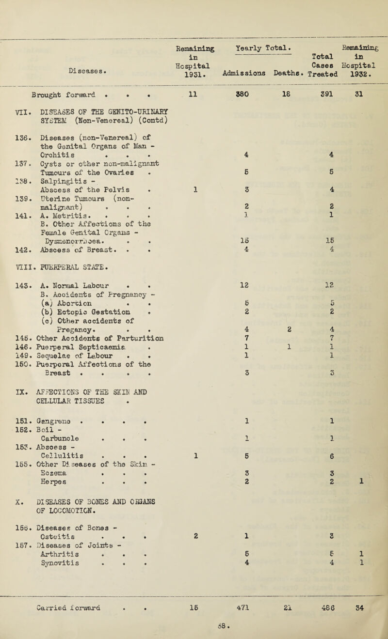 Hcspital 1931. Admissions Deaths. Cases Treated Brought forward » • • 11 380 18 391 VII- DISEASES OF THE GENITO-URINARY SYSTEM (Non-Venereal) (Contd) 136. Diseases (non-Venereal) of the Genital Organs of Man - Orchitis 4 4 137. Cysts or other non-malignant Tumours of the Ovaries 5 5 138. Salpingitis - Abscess of the Pelvis 1 3 4 139. Uterine Tumours (non- malignant) 2 2 141. A. Metritis. 1 1 B. Othoi' Affections of the Female Genital Organs - Dysmenor.rhoea. 15 15 142. Abscess of Breast. 4 4 VIII . PUERPERAL STATE. 143. A. Nonaal Labour • 12 12 B. Accidents of Pregnancy - (a) Aborcicn . • 5 5 (b) Ectopic Gestation . 2 2 (c) Other accidents of Pregancy. 4 2 4 145. Other Accidents of Parturition 7 n » 146. Puerperal Septicaemia 1 1 i 149. Sequelae of Labour . * 1 i 150. Puerperal Affections of the Breast • • . 3 3 IX. AFFECTIONS OF THE SKIN AND CELLULAR TISSUES 151. Gangrene .... 1 1 152. Boil - Carbuncle . • x 1 153. Abscess - Cellulitis . . . 1 5 6 155. Other Di. seases of the Skin - Eczema • 3 3 Herpes . . 2 2 X. DISEASES OF BONES AND ORGANS OF LOCOMOTION. 156. Diseases of Bones - Osteitis » • • 2 1 3 157. Diseases of Joints - Arthritis . . 5 5 Synovitis . . . 4 4 Carried forward . • 15 471 21 486 68 Hospital 1932. 31 1 1 1 34