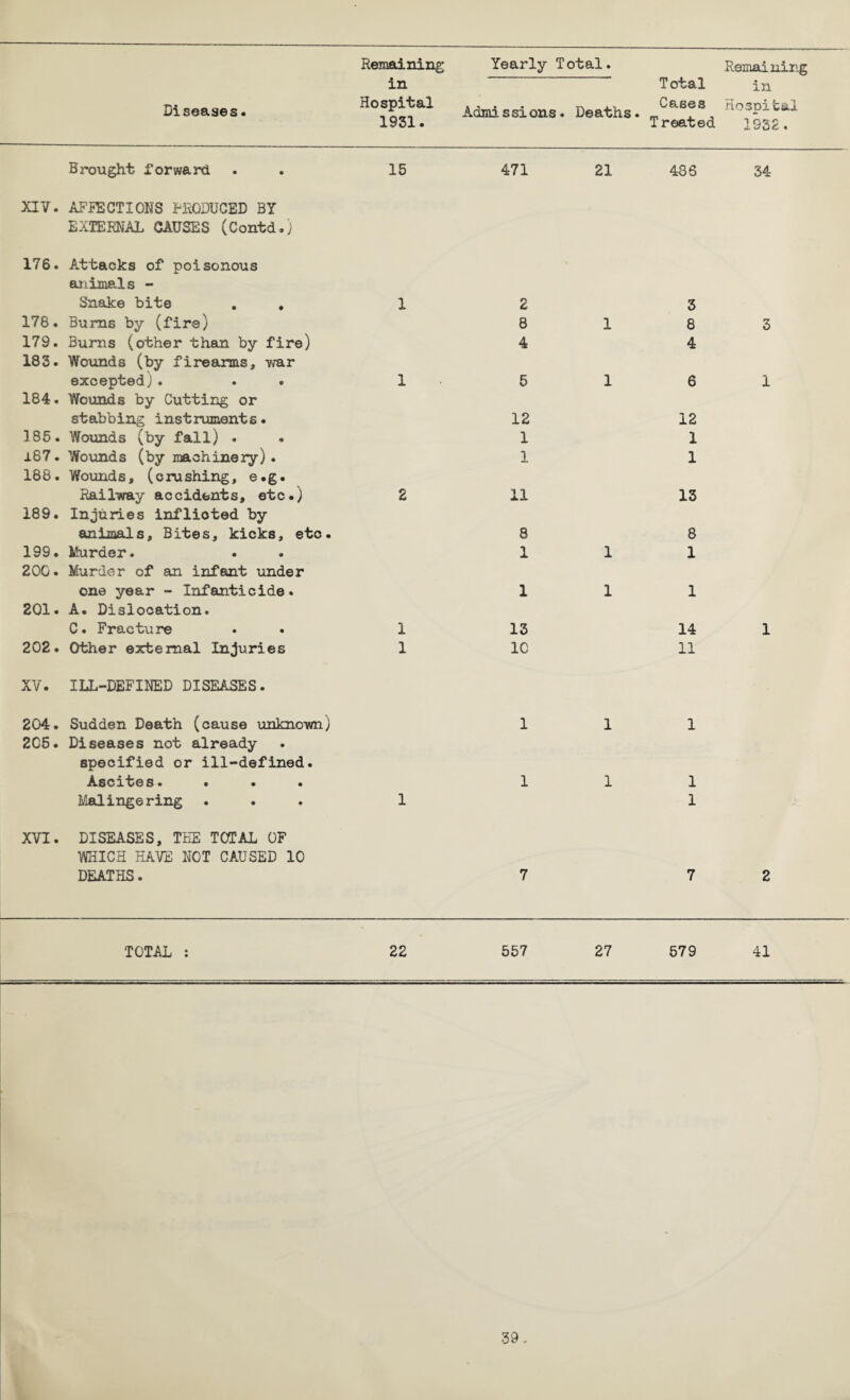 in Total in Diseases. Hospital Admissions. Deaths. Cases Hospital 1931. Treated 1932. Bi'ought forward 15 471 21 486 34 XIV. AFFECTIONS PRODUCED BY EXTERNAL CAUSES (Contd.) 176. Attacks of poisonous animals - Snake bite . , 1 2 3 178. Burns by (fire) 8 1 8 3 179. Burns (other them by fire) 183. Wounds (by firearms, v/ar 4 4 excepted). 1 5 1 6 1 184. Wounds by Cutting or stabbing instruments • 12 12 185. Wounds (by fall) . 1 1 167. Wounds (by machinery). 188. Wounds, (crushing, e.g. 1 1 Railway accidents, etc.) 2 11 13 189. Injuries inflicted by animals. Bites, kicks, etc. 8 8 199. Murder. . 200. Murder of an infant under 1 1 1 one year - Infanticide. 1 1 1 201. A. Dislocation. C. Fracture 1 13 14 1 202. Other external Injuries 1 10 11 XV. ILL-DEFINED DISEASES. 204. Sudden Death (cause unknown) 2C5. Diseases not already 1 1 1 specified or ill-defined. Ascites. . 1 1 1 Malingering 1 1 XVI. DISEASES, THE TOTAL OF WHICH HAVE NOT CAUSED 10 DEATHS. 7 7 2 TOTAL : 22 557 27 579 41
