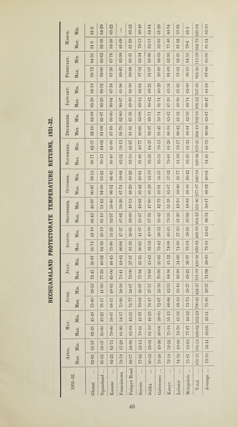 BECHUANALAND PROTECTORATE TEMPERATURE RETURNS, 1931-32. 1 bn id I cd 6 6 ob Ph cb cd cd tP ■R 00 00 00 00 R td ib cd ib cd cd cd ■R l^ P Ph lb bn ip t'- P lb ib a* cd td cb id cd cd Cd cd W c3 rb cb 6 Oi [BER. bn cb cb <b cd td cd cb ^ § 00 05 00 00 CO 00 CO GO l— 00 00 04 05 00 r-H cd co Cd CD r-H to a* <—H o Ph ^ cd> cd cb oo o O cd 'R lb td o O 6 h a to CO CO to CO CO CO tO to to CD CO CO o H . ! o 04 05 Cd 05 i—H o CO l> Cd o O *3 o bfrH cb lb cb id 00 GO cd ■R 00 lb cb 05 05 05 CO 00 00 00 00 00 00 00 t— 05 00 t— CO o o CO CO o CO 00 o CO o w .3 00 cd 6i tp cd 05 t-H 6 LO w CO o cd O CO CO to O CO CO R ■Hi rH to oo 00 ■H 05 'R tO cd p 04 lR H cb cd lb 05 td fcp id 05 t—H id R cb CO g 00 05 05 00 00 00 00 00 C 00 00 iO 05 CO o 05 to to t— o cd CO o to CO CO r*j ^H CO CO CO 05 05 CO RH t—H to 05 CO H LO cd ib lb oo t—H c> cb cb lb cb oo Cd h4h to CO ■H CO 'TjH co CO co R o 05 o H 05 to 04 Cd 00 o 05 04 CD B a t— CO 05 05 CO CD to o co t-H CO r-H <l =5 bn ib o t—H O cd oo 'R 'R CD o 05 00 00 l^ 00 ao CO CO l- t'- t— CO 04 lO CO lr- to cd oo Cd O t— CO iO 00 to R 00 05 CO ^H co CO o p cp °p ib o cb H G t-H cd id r-H -R cb cb 05 X S CO R R 00 •h •hR CO ■hR CO co CO CO £ LO 05 O o 00 o CO o CO CD 00 I—5 X R CO O H o Ot) CO GO cp 05 04 oo o c3 cd lb td cb cd t—H -R cd bn oo r-H t—H tR IR CO t*- l^ CO CO CO CO cO o CO o 1^ t— t— o CO o to o CO to o o tO to to 04 04 lO cd cd 00 H 00 lb cd Cd cd oo R ob w S CO ■HI R CO CO CO CO co 'R CO CO 04 CO P o C— o t— CO C- t- o o CO r-H tO i-s a r-H tO Oi c— o CO co t-H cp c3 cd cb od o H o 'R cd CD 05 cd 6 t-H t- CO t— t- 4— t- CO co 05 t— t— GO CO tO t— CO o CO 00 Cd CO t-H d hS Cd CO i-H to 05 Cd °0 r-H to CO CO iO ib cb cd H cd id cb 05 t-H r—H bh Cd CD X ^ R to lO H H 'R CO to ■R ■R r-H tO «j S M lO o o o H r-H O co 05 O cd lO CO o o Oi CO CO t—H o t—H °p CO o <3 cd b> cb r-H cd 00 t-H <6 id CD lb o o 00 00 00 00 00 00 c— 00 CO GO t*- CO 05 o CO CO CO Cd O CO CO R to o Cd 05 r-H o 05 cd O co lQ t-H cb cd lb H cd id 05 Cd 05 cd id R d ^ to to CO lO to tO lO 'R to ■R iO Op to iO Ph Pu* CO CO CO 00 CO CO O 00 O to O ^ 3 05 to or l^ 05 to CO t—H CO £• cd ib cd <d> cb tp o cb cd ■R id cb cb 00 00 00 t*- 00 oo t- co . . . • . • • . # I • a a o • : : • * • • <M CO n3 o & O Ph m (D 0> o o bO 1 ctf p , CO C5 r-H Glianzi • rH i cS bU £ Kasane CQ • rH o a c3 Ph PR to Ph Ph Serowe 8elika O Ph <X> o c3 o Kanye Lobats: o p^ <D 'o ksH r^S Tot a rH o > <