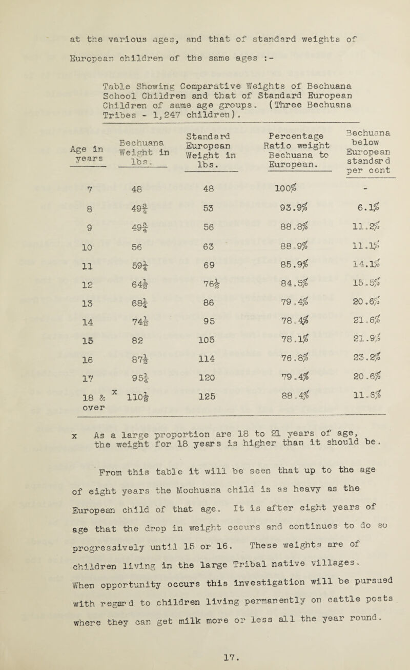at the various ages, and that of standard weights of European children of the same ages Table Showing Comparative Weights of Bechuana School Children and that of Standard European Children of same age groups. (Three Bechuana Tribes - 1,247 children). Age in years Bechuana Weight in To s „ Standard European Weight in lbs . 7 48 48 8 49f 53 9 49f 56 10 56 63 11 59f 69 12 6# 76-1 15 68i 86 14 74| 95 15 82 105 16 87j 114 17 95-J 120 18 & over x not 125 Percentage Ratio weight Bechuana to European. Bechuana below European standar d per cent 100$ 93.9$ 6.1$ 88.8$ 11.2$ 88 .9$ 11,1$ 85.9$ 14.1$ 84.5$ 15.5$ 79,4$ 20. 6$ 78,4$ 21.6$ 78.1$ 21.9$ 76.. 8$ 23,2$ 79.4$ 20.6$ 88.4$ 11.3$ x As a large proportion are 18 to 21 years of age, the weight for 18 years is higher than it should be. From this table it will be seen that up to the age of eight years the Mochuana child is as heavy as the European child of that age. It is after eight years of age that the drop in weight occurs and continues to do so progressively until 15 or 16, These weights are of children living in the large Tribal native villages. When opportunity occurs this investigation will be pursued with regard to children living permanently on cattle posts where they can get milk more or less all the year round.