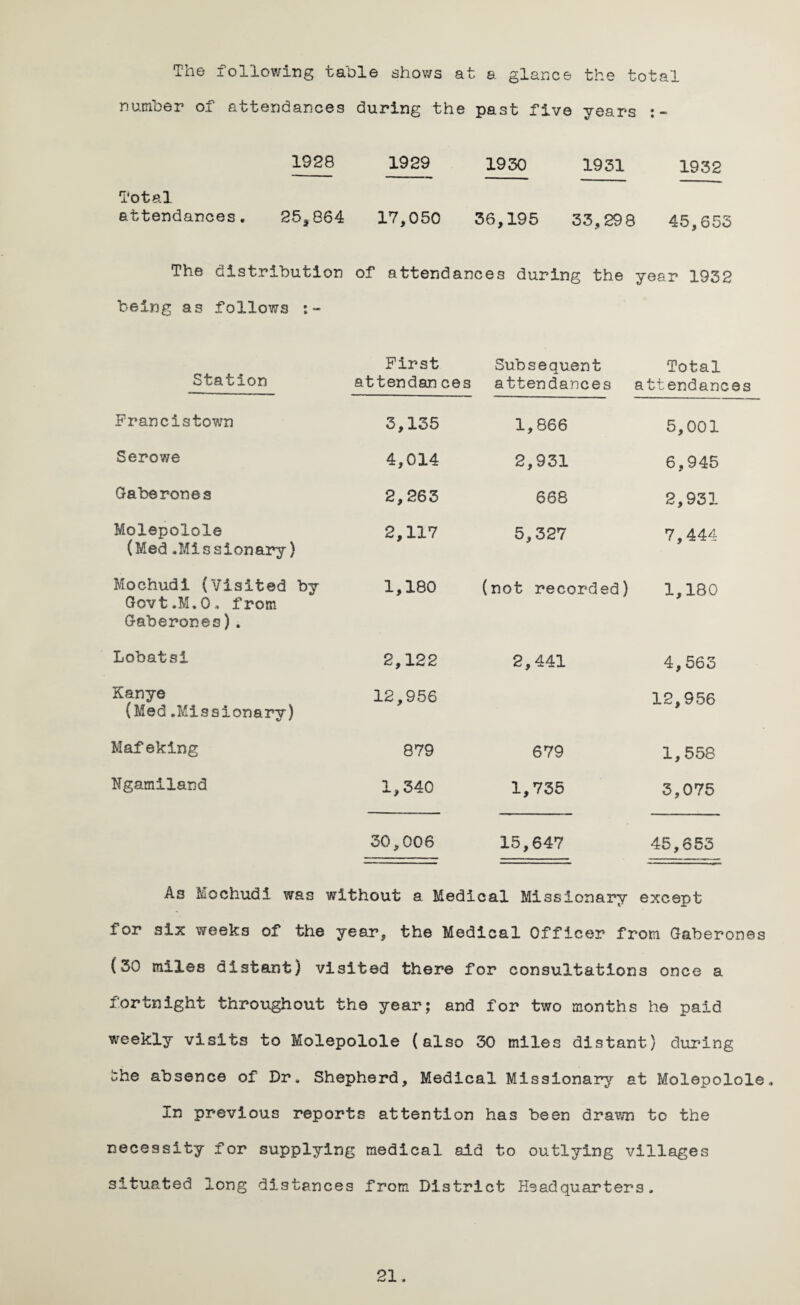 The following table shows at a glance the total number of attendances during the past five years 1928 1929 1930 1931 1932 Total attendances. 25,864 17,050 36,195 33,298 45,653 The distribution of attendances during the year 1932 being as follows Station First attendan ces Subsequent attendances Total attendances Francistown 3,135 1,866 5,001 Serov/e 4,014 2,931 6,945 Gaberones 2,263 668 2,931 Molepolole (Med.Missionary) 2,117 5,327 7,444 Mochudi (Visited by Govt.M.O. from Gaberones). 1,180 (not recorded) 1,180 Lobatsi 2,122 2,441 4,563 Kanye (Med.Missionary) 12,956 12,956 Mafeking 879 679 1,558 Ngamiland 1,340 1,735 3,075 30,006 15,647 45,653 As Mochudi was without a Medical Missionary except for six weeks of the year* the Medical Officer from Gaberones (30 miles distant) visited there for consultations once a fortnight throughout the year; and for two months he paid weekly visits to Molepolole (also 30 miles distant) during uhe absence of Dr. Shepherd, Medical Missionary at Molepolole., In previous reports attention has been drawn to the necessity for supplying medical aid to outlying villages situated long distances from District Pie ad quarter s ,