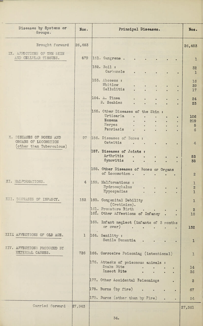Groups. Principal Diseases. Nos. Brought forward 26,483 26,483 IX. AFIECTIONS 0? THE SKIN AND CELLULAR TISSUES. 479 151. Gangrene ...... 1 152. Boil : 32 Carbuncle ..... 1 153. Abscess : 16 Yfriitlow ..... 39 Cellulitis ..... 17 .154. A. Tinea ..... 24 B. Scabies ..... 23 155. Other Diseases of the Skin : Urticaria ..... 106 Eczema ..... 209 Herpes ..... 5 Psoriasis ..... 6 X. DISEASES OF BONES AND 97 156. Diseases of Bones : ORGANS OF LOCOMOTION Osteitis 4 (other than Tuberculous) 157. Diseases of Joints : Arthritis ..... 53 Synovitis ..... 38 158. Other Diseases of Bones or Organs of Locomotion ..... 2 XI. MALFORMATIONS. 4 159. Malformations : 1 Hydrocephalus .... 2 Hypospadias .... 1 XII. DISEASES OF INFANCY. 153 160. Congenital Debility 1 (Cretinism). 161. Premature Birth .... 2 162. Other Affections of Infancy . 18 163. Infant neglect (infants of 3 months or over) ..... 132 XIII AFFECTIONS OF OID AGE. 1 .64. Senility : Senile Dementia .... 1 XIV. AFFECTIONS PRODUCED BY 3XTER2L1L CAUSES. 726 L66. Corrosive Poisoning (intentional) 1 .76. Attacks of poisonous animals : Snake Bite .... 14 Insect Bite .... 36 .77. Other Accidental Poisonings 2 .78. Burns (by fire) .... 67 .79. Burns (.other than by Fire) 24 Carried forward £ >7,943 27,361