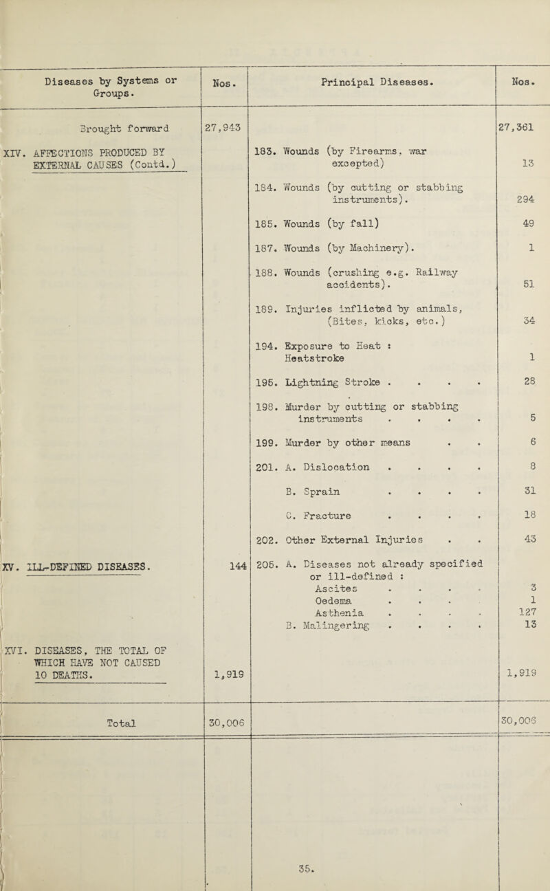 Groups. Brought forward 27,943 27,361 XIV. AFFECTIONS PRODUCED BY 183. Wounds (by Firearms, war EXTERNAL CAUSES (Contd.) excepted) 13 1S4. Wounds (by cutting or stabbing instruments). 294 185. Wounds (by fall) 49 187. Wounds (by Machinery). 1 188. Wounds (crushing e.g. Railway accidents). , 51 189. Injuries inflicted by animals. (Bites, kicks, etc.) 34 194. Exposure to Heat s Heatstroke 1 195. Lightning Stroke .... 28 198. Murder by cutting or stabbing ins t name nt-s .... 5 | 199. Murder by other means 6 201. A. Dislocation .... 8 B. Sprain .... 31 t C. Fracture .... 18 202. Other External Injuries 43 XV. ILL-DEFINED DISEASES. 144 205. A. Diseases not already specified or ill-defined : Ascites .... 3 Oedema .... 1 ( Asthenia .... 127 1 ' B. Malingering .... 13 XVI. DISEASES, THE TOTAL OF WHICH HAVE NOT CAUSED 10 DEATHS. A 1,919 1,919 / Total 30,006 30,006 . ^ -.- h k \