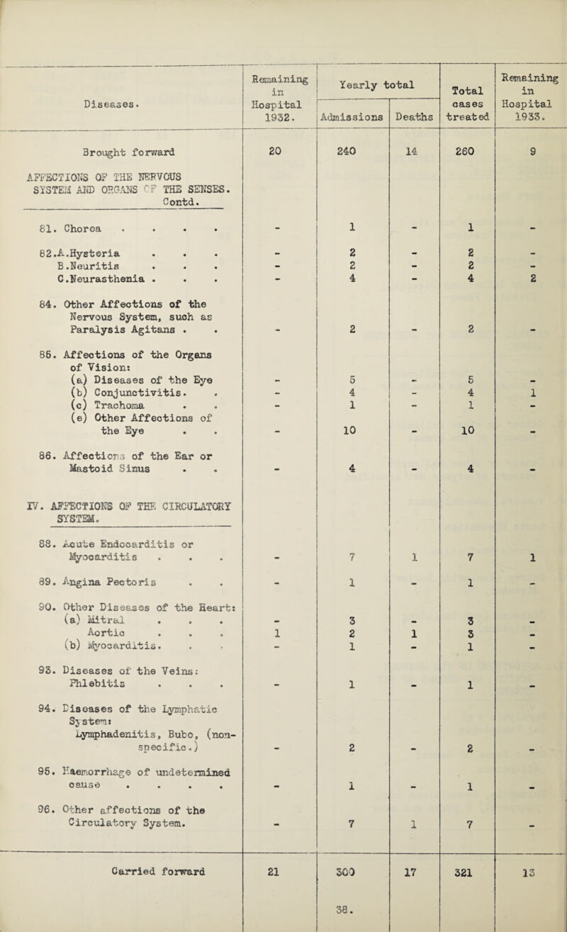 1 Y9 Jlli Yearly total Total in Diseases. Hospital 1932. Admissions Deaths cases treated Hospital 1933. Brought forward AFFECTIONS OF THE NERVOUS SYSTEM AND ORGANS OF THE SENSES. Contd. 20 240 14 260 9 81. Chorea .... - 1 - 1 - 8 2. A.Hysteria - 2 - 2 - B.Neuritis - 2 - 2 - C.Neurasthenia . 84. Other Affections of the Nervous System, such as 4 mm 4 2 Paralysis Agitans . 85. Affections of the Organs of Vision: 2 mm 2 (a) Diseases of the Eye - 5 ** 5 - (b) Conjunctivitis. - 4 - 4 1 (c) Trachoma (e) Other Affections of — 1 1 ■ the Eye 86. Affections of the Ear or 10 10 Mastoid Sinus IV. AFFECTIONS OF TEE CIRCULATORY SYSTEM, 88. Acute Endocarditis or 4 4 Myocarditis - 7 1 7 1 89. Angina Pectoris 90. Other Diseases of the Heart: 1 mm 1 - (a) Mitral - 3 _ 3 mm Aortic 1 2 1 3 mm (b) Myocarditis. 9S. Diseases of the Veins: 1 * 1 Phlebitis 94. Diseases of the Lymphatic Sj stem: Lymphadenitis, Bubo, (non- 1 1 specific.} 95. Haemorrhage of undetermined 2 2 c au s e . . . . 96. Other affections of the 1 1 » Circulatory System. mm 7 1 7
