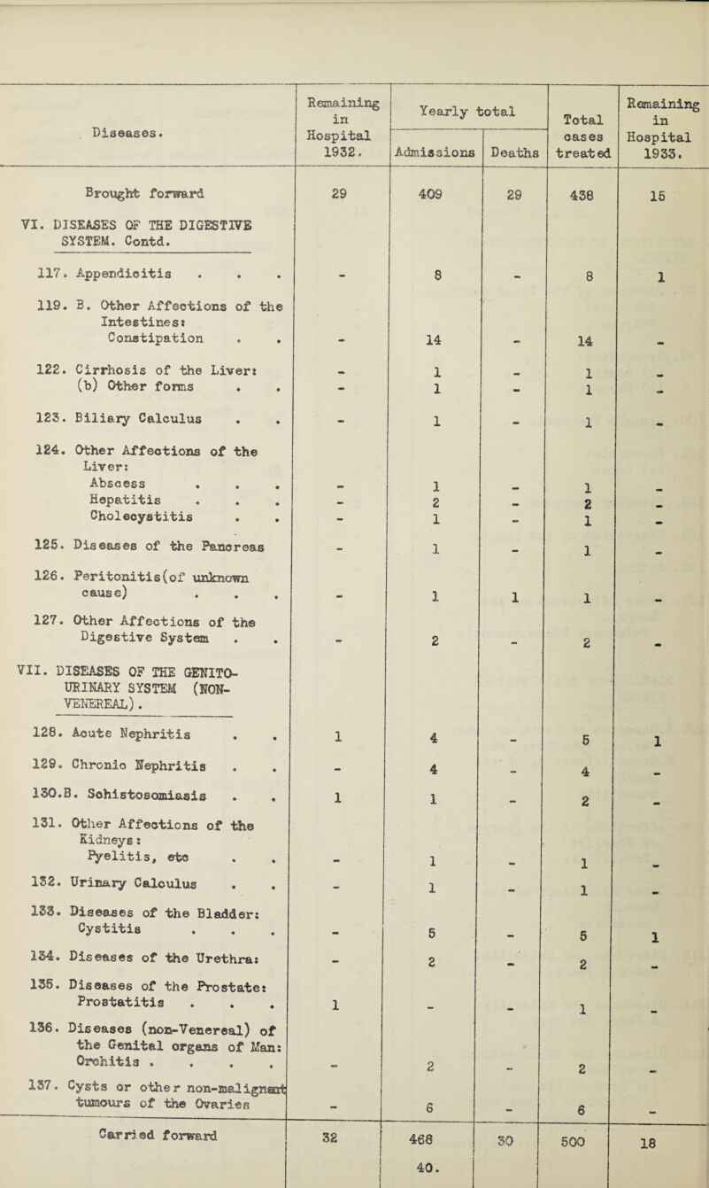 1932. Admissions Deaths treated 1933. Brought forward VI. DISEASES OF THE DIGESTIVE SYSTEM. Contd. 29 409 29 438 15 117. Appendicitis 119. B. Other Affections of the Intestines* — 8 - 8 1 Constipation mm 14 mm 14 - 122. Cirrhosis of the Liver* 1 1 mm (b) Other forms - 1 - 1 - 123. Biliary Calculus 124. Other Affections of the Liver: — 1 - 1 mm Abscess . . 1 1 Hepatitis 2 rm 2 Cholecystitis - 1 - 1 - 125. Diseases of the Pancreas 126. Peritonitis(of unknown - 1 - 1 - cause) 127. Other Affections of the ** 1 1 1 - Digestive System VII. DISEASES OF THE GENITO¬ URINARY SYSTEM (WON- VENEREAL) . 2 2 128. Acute Nephritis . . 1 4 — 5 1 129* Chronic Nephritis - 4 — 4 130. B. Sohistosomiasis . « 131. Other Affections of the Kidneys: 1 1 - 2 - Pyelitis, etc - 1 1 132. Urinary Calculus . . 133. Diseases of the Bladder: - 1 - 1 - Cystitis - 5 — 5 1 134. Diseases of the Urethra: 135. Diseases of the Prostate: - 2 - 2 - Prostatitis 136. Diseases (non-Venereal) of the Genital organs of Man: 1 * 1 - Orchitis .... 137. Cysts or other non-mal ignaat — 2 mm 2 - tumours of the Ovaries - 6 - 6 - Carried forward 32 468 30 500 18