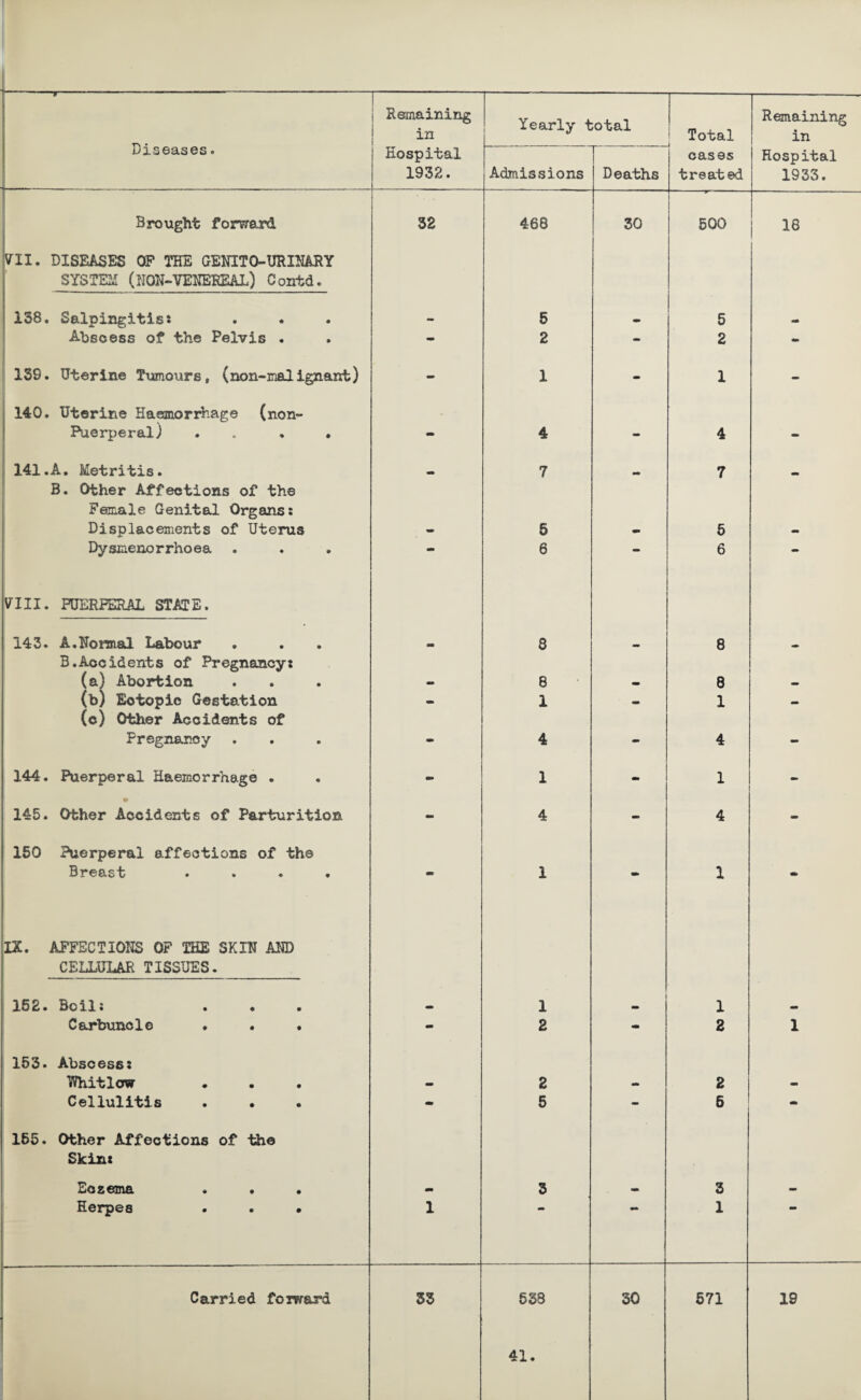 J 1932. Admissions Deaths treated 1933. Brought forward 32 468 30 500 18 VII. DISEASES OP THE GENITO-URINARY SYSTEM (NON-VENEREAL) Contd. 138, Salpingitis: - 5 5 Abscess of the Pelvis , - 2 - 2 - 139. Uterine Tumours, (non-malignant) - 1 - 1 - 140. Uterine Haemorrhage (non- Puerperal) . , . - 4 - 4 - 141.A. Metritis. 7 7 B. Other Affections of the Female Genital Organs: Displacements of Uterus mm 5 - 5 - Dysmenorrhoea • 6 — 6 — VIII. PUERPERAL STATE. 143. A.Normal Labour 8 8 B.Accidents of Pregnancy: (a) Abortion - 8 8 — (b) Eotopie Gestation - 1 • 1 — (c) Other Accidents of Pregnancy - 4 - 4 - 144. Puerperal Haemorrhage . - 1 i - 145. Other Accidents of Parturition - 4 - 4 - 150 Puerperal affections of the Breast .... ** 1 • 1 m IX. AFFECTIONS OF THE SKIN AND CELLULAR TISSUES. 152. Boil: * 1 1 Carbunolo . . . - 2 - 2 1 153. Abscess: Whitlow - 2 - 2 - Cellulitis . . - 5 mm 6 «■> 155. Other Affections of the Skin: Eosema - 3 - 3 mm Herpes . . • 1 1 mm
