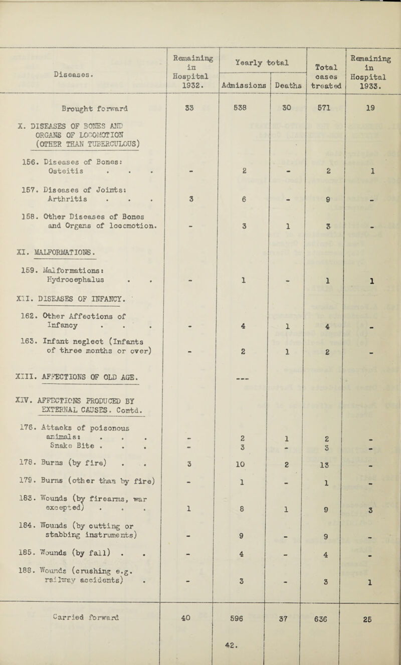 Brought forward X. DISEASES OF BONES AMD ORGANS OF LOCOMOTION (OTHER THAN TUBERCULOUS) 156. Diseases of Bones: Osteitis 157. Diseases of Joints: Arthritis 358. Other Diseases of Bones and Organs of locomotion, XI. MALFORMATIONS. 159. Malformations: Hydrocephalus XII. DISEASES OF INFANCY. ' 162. Other Affections of Infancy 163. Infant neglect (infants of three months or over) XIII. AFFECTIONS OF OLD AGE. XIV. AFFECTIONS PRODUCED BY EXTERNAL CAUSES. Contd. 176. Attacks of poisonous animals: Snake Bite . 178. Burns (by fire) 179. Bums (other than by fire) 183. Wounds (by firearms, war excepted) 184. Wounds (by cutting or stabbing instruments) 185. Wounds (by fall) 188. Wounds (crushing e.g. railway accidents) Remaining in Hospital 1932. 33 Yearly total Admissions 538 2 3 10 1 8 9 4 Deaths 30 1 1 2 Total cases treated 571 2 9 3 4 2 3 13 1 9 4 Remaining in Hospital 1933. 19