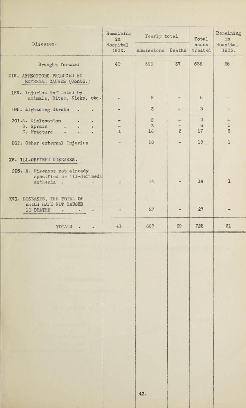 1932. Admissions Deaths treated 1933. Brought forward XIV. AFFECTIONS PRODUCED EY EXTERNAL CAUSES (Contd.) 40 . 596 -3 636 25 189. Injuries inflicted by animals, Bite-3, Kicks, etc. - 8 — 8 — 196. Lightning Stroke - 3 - 3 - 201.A. Dislocation — 2 - 2 - B. Sprain . . * - *31 - 3 1 C, Fracture 1 16 2 17 3 202. Ocher external Injuries - 18 - 18 1 XV. ILL-DEFINED DISEASES. 206. A. Diseases not already- specified or ill-defined: Asthenia — 14 «* 14 1 XVI. DISEASES, THE TOTAL- OF TSKICH HAVE NOT CAUSED 10 DEATHS — 27 ** 27 * TOTALS . 41 887 39 728 31