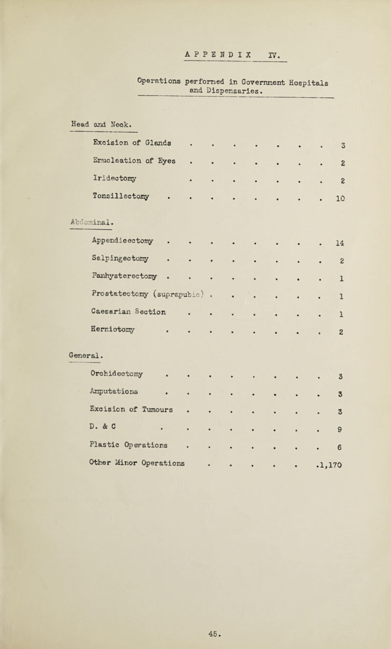 Operations perfomed in Government Hospitals and Dispensaries. Head and Neck. Excision of Glands Enucleation of Eyes Iridectomy Tonsillectomy 3 2 2 IQ Abd cininal. Append1cectomy Salpingectomy Panhysterectomy . Prostatectomy (suprapubic) . Caesarian Section Herniotomy 14 2 1 1 1 2 General. Orchidectomy , Amputations Excision of Tumours D. & C Plastic Operations Other Minor Operations 3 3 3 9 6 .1,170