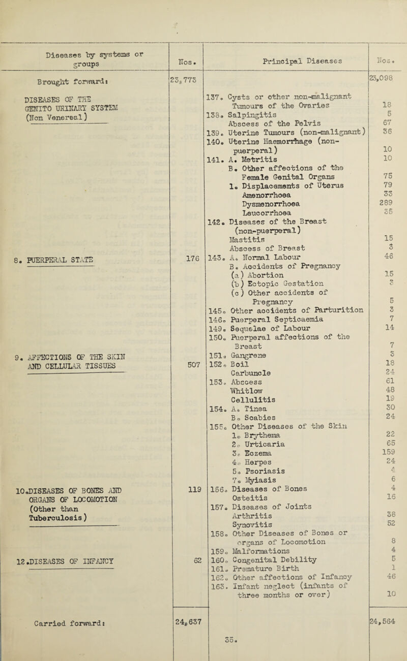 groups Nos, Principal Diseases y-r* a o I B rought forward* 23,; 775 23,098 DISEASES OF THE 137. Cysts or other non-m&lignant GENITO URINARY SYSTEM Tumours of the Ovaries 18 (Hon Venereal} 138. Salpingitis 5 --—- Abscess of the Pelvis 67 139« Uterine Tumours (non-malignant) 36 140• Uterine Haemorrhage (non- puerperal) 10 141. A. Metritis 10 B. Other affections of the Female Genital Organs 75 lo Displacements of Uterus 79 Amenorrhoea 33 Dysmenorrhoea 289 Leucorrhoea 35 142o Diseases of the Breast (non-puerperal) Mastitis 15 Abscess of Breast 3 8. PUERPERAL STATE 176 143® Ac Normal Labour 46 Bo Accidents of Pregnancy (a) Abortion 15 (b ) Ectopic Gestation n» C- (c ) Other accidents of Pregnancy 0 145* Other accidents of Parturition O 146* Puerperal Septicaemia 7 149® Sequelae of Labour 14 150* Puerperal affections of the Breast 7 9* AFFECTIONS OF THE SKIN 151a Gangrene 3 AND CELLULAR TISSUES 507 152, Boil 18 _ Carbuncle 24 153. Abscess 61 Whitlow 48 Cellulitis IS 154. A. Tinea 30 Bo Scabies 24 155c Other Diseases of the Skin lo Brytheina 22 2o Urticaria 6b 3c Eczema 159 4« Herpes 24 5* Psoriasis 4 7© Myiasis 6 10©DISEASES OF BONES AND 119 156* Diseases of Bones 4 ORGANS OF LOCOMOTION Osteitis 16 (Other than 157a Diseases of Joints Tuberculosis) Arthritis 38 Synovitis 52 158c Other Diseases of Bones or organs of Locomotion 8 159© Malformations 4 12.DISEASES OF INFANCY 62 160o Congenital Debility 5 161* Premature Birth 1 162o Other affections of Infancy 46 163. Infant neglect (infants of three months or over) 10 Carried forward: 24,, 637 24,564