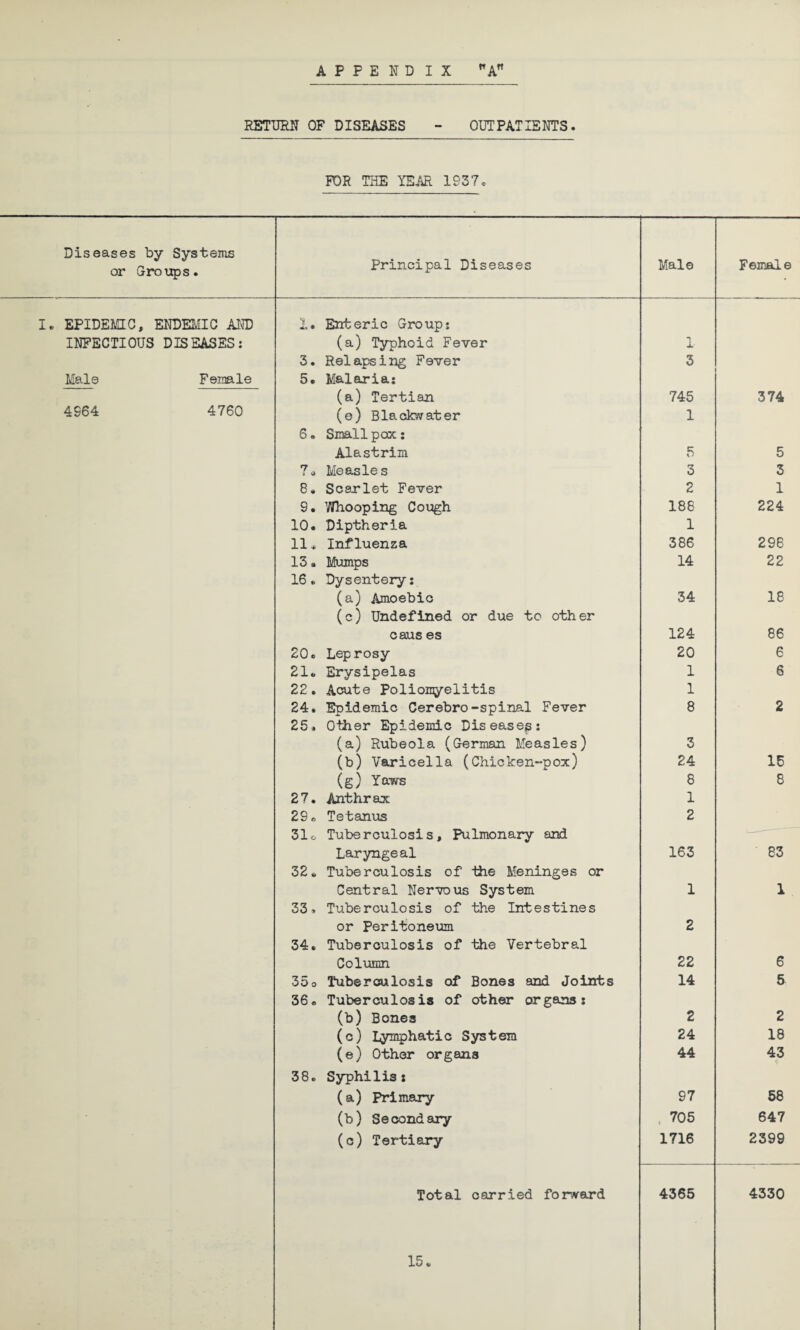 RETURN OF DISEASES OUTPATIENTS. FDR THE YEAR 1937. Diseases by Systems or Groups. Principal Diseases Male Female I. EPIDEMIC, ENDEMIC AND 1. Enteric Group: INFECTIOUS DISEASES: (a) Typhoid Fever n X 3. Relapsing Fever 3 Male Femle 5. Malaria: (a) Tertian 745 374 4S64 4760 (e) Blacky*ater 1 6. Small pox : Alastrim 5 5 7a Measles 3 3 8* Scarlet Fever 2 1 9. Whooping Cough 188 224 10. Diptheria 1 11* Influenza 386 298 13» Mumps 14 22 16. Dysentery: (a) Amoebic 34 18 (c) Undefined or due tc other cans es 124 86 20. Leprosy 20 6 21. Erysipelas 1 6 22. Acute Poliomyelitis 1 24. Epidemic Cerebro-spinal Fever 8 2 25. Other Epidemic Diseases: (a) Rubeola (German Measles) 3 (b) Varicella (Chicken-pox) 24 15 (g) Yaws 8 8 27. Anthrax 1 29 * Tetanus 2 31 & Tuberculosis, Pulmonary and Laryngeal 163 83 32. Tuberculosis of the Meninges or Central Nervous System 1 1 33. Tuberculosis of the Intestines or Peritoneum 2 34. Tuberculosis of the Vertebral Column 22 6 35o Tuberculosis of Bones and Joints 14 5 36„ Tuberculosis of other organs: (b) Bones 2 2 (c) Lymphatic System 24 18 (e) Other organs 44 43 38. Syphilis: (a) Primary 97 58 (b) Secondary , 705 647 (c) Tertiary 1716 2399 Total carried forward 4365 4330