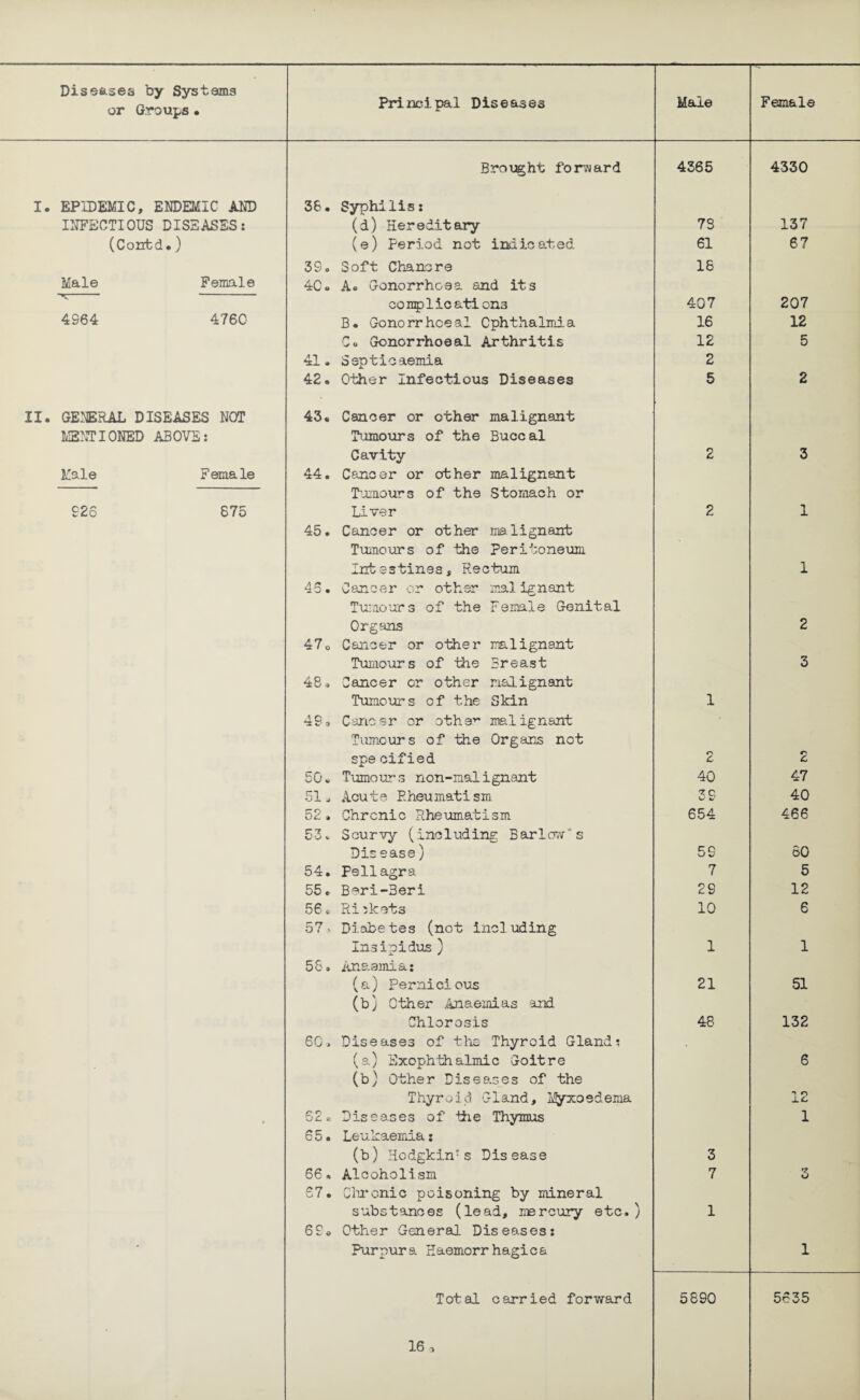 or Groups • Principal Diseases Male Female Brolight forward 4365 4330 I. EPIDEMIC, ENDEMIC AND 38. Syphilis: INFECTIOUS DISEASES: (d) Hereditary 7S 137 (Contd.) (e) Period not indicated 61 67 380 Soft Chancre 18 Male Female 40. A. Gonorrhoea and its complications 407 207 4S64 4760 B. Gonorrhoeal Ophthalmia 16 12 Co Gonorrhoeal Arthritis 12 5 41. Septicaemia 2 42. Other Infectious Diseases 5 2 II. GENERAL DISEASES NOT 43. Cancer or other malignant MENTIONED ABOVE: Tumours of the Buccal Cavity 2 3 Male Female 44. Cancer or other malignant Tumours of the Stomach or 926 875 Liver 2 1 45. Cancer or other malignant Tumours of the Peritoneum Intestines, Rectum 1 45. Cancer or other malignant Tumours of the Female Genital Organs 2 47o Cancer or other malignant Tumours of the Breast 3 48. Cancer cr other malignant Tumours cf the Skin 1 49a Cartesr or othe^ malignant Tumours of the Organs not spe cified n c r> C 50. Tumours non-malignant 40 47 51. Acute Rheumatism 38 40 52. Chronic Rheumatism 654 466 53. Scurvy (including Barlow's Dis ease) 59 60 54. pellagra 7 5 55. Beri-Beri 28 12 56. Ri;kets 10 6 57^ Diabetes (not including Insipidus) 1 1 58. Anaemia: (a) pernicious 21 51 (b) Other Anaemias and Chlorosis 48 132 SC> Diseases of the Thyroid Gland: (a) Exophthalmic Goitre 6 (b) Other Diseases of the Thyroid Gland, Myxoedema 12 9 52c Diseases of the Thymus 1 65. Leukaemia: (b) Hodgkin:s Disease 3 66. Alcoholism 7 3 57. Chronic poisoning by mineral substances (lead, mercury etc.) 1 69. Other General Diseases: Purpura Haemorrhagica 1 Total carried forward 5890 5635