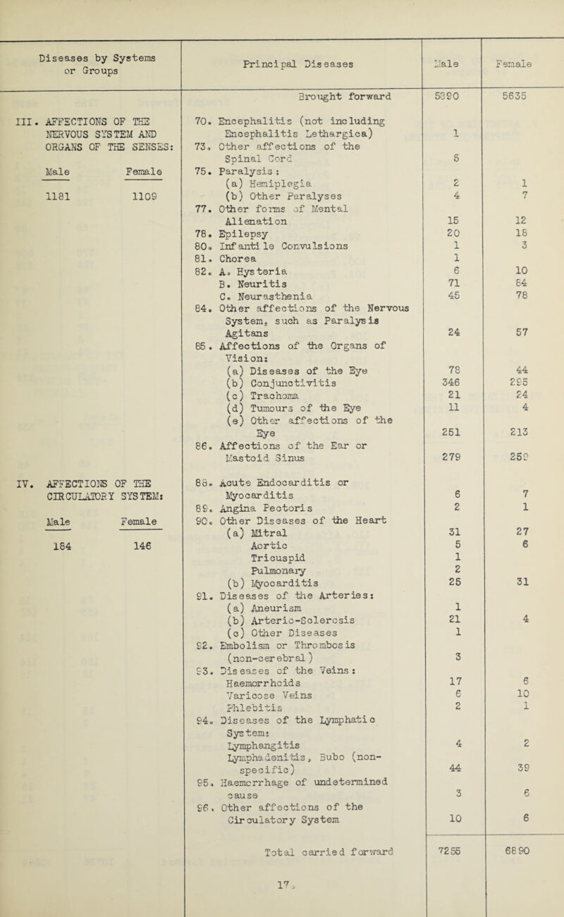 or Groups Principal Diseases Hale Female Brought forward 5390 5635 III. AFFECTIONS OF THE 70. Encephalitis (not including NERVOUS SYSTEM AND Encephalitis Lethargica) 1 ORGANS OF THE SENSES: 73* Other affections of the Spinal Cord 5 Male Female 75. Paralysis: (a) Hemiplegia 2 1 1181 110S (b) Other Paralyses 4 7 77. Other forms of Mental Alienation 15 12 78. Epilepsy 20 16 80a Infantile Convulsions 1 3 81. Chorea 1 82* A* Hysteria 6 10 B. Neuritis 71 84 C« Neurasthenia 45 78 84o Other affections of the Nervous System, such as Paralysis Agitans 24 57 85. Affections of Hie Organs of Vision: (a) Diseases of the Eye 78 44 (b) Conjunctivitis 346 295 (c) Trachoma 21 24 (d) Tumours of the Eye 11 4 (e) Other affections of the Bye 251 213 86. Affections of the Ear or Mastoid Sinus 279 259 IV. AFFECTIONS OF THE 88* Acute Endocarditis or CIRCULATORY SYSTEM: Myocarditis 6 7 89. Angina Pectoris 2 1 Male Female 90. Other Diseases of Hie Heart (a) Mitral 31 27 184 146 Aortic 5 6 Tricuspid 1 Pulmonary 2 (b) Myocarditis 25 31 91. Diseases of the Arteries: (a) Aneurism 1 (b) Arterio-Sclercsis 21 4 (c) Other Diseases 1 92. Embolism or Thrombosis (non-cerebral ) 3 93. Diseases of the Veins: Haemorrhc ids 17 6 Varicose Veins 6 10 Phlebitis 2 1 94« Diseases of the Lymphatic Systems Lymphangitis 4 2 lymphadenitis, Bubo (non- specific) 44 39 95. Haemorrhage of undetermined cause 3 6 96 . Other affections of the Circulatory System 10 6 Total carrie d f orward 7255 6890 l7 j
