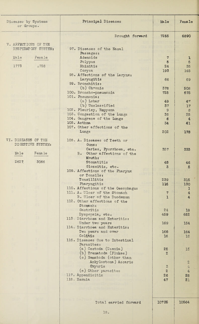 or Groups. V. AFFECTIONS OF THE RESPIRATORY SYSTEM? Brought forward 97. Diseases of the Nasal Passages: 7255 6890 Male ■ Female Adenoids 7 1 Polypus 6 5 1773 i.758 Rhinitis 24 35 Coryza 98. Affections of the Larynx: 193 145 Laryngitis 99. Bronchitis: 66 69 (b) Chronic 378 508 100. Broncho-pneumonia 101. Pneumonia: 725 675 (a) Lobar 49 4? (b) Unclassified 37 17 102. Pleurisy, Empyema 9 8 103. Congestion of the Lungs 38 25 104. Gangrene of the Lungs 6 4 105. Asthma 107. Other affections of the 34 41 VI. DISEASES OF THE DIGESTIVE SYSTEM: Lungs 108® A. Diseases of Teeth or Gums: 202 178 Male Female Caries, Fyorrhoea, etc. B. Other affections of the Mouth: 357 333 2627. 3066 Stomatitis 45 46 Glossitis, etc® 109e Affections of the Pharynx or Tonsils: 3 5 Tonsillitis 239 315 Pharyngitis 110. Affections of the Oesophagus 116 130 1 111. A. Ulcer of the Stomach 7 4 B. Ulcer of the Duodenum 112 « Other affections of the Stomach: 1 4 Gastritis 24 18 Dyspepsia, etc® 113 Diarrhoea and Enteritis: 459 652 Under two years 114 a Diarrhoea and Enteritis: 169 154 Two years and over 166 164 Colitis 116. Diseases 'due to Intestinal Parasites: 16 16 (a) Cestoda (Taenia) (b) Trematoda (Flukes) (c) Nematoda (other than Ankylostoma) Ascaris 25 2 15 2 Oxyuris *2 U / (e) Other parasites 2 4 117® Appendicitis 26 28 118 .> Hernia 47 21 Total carried forward 10735 10564