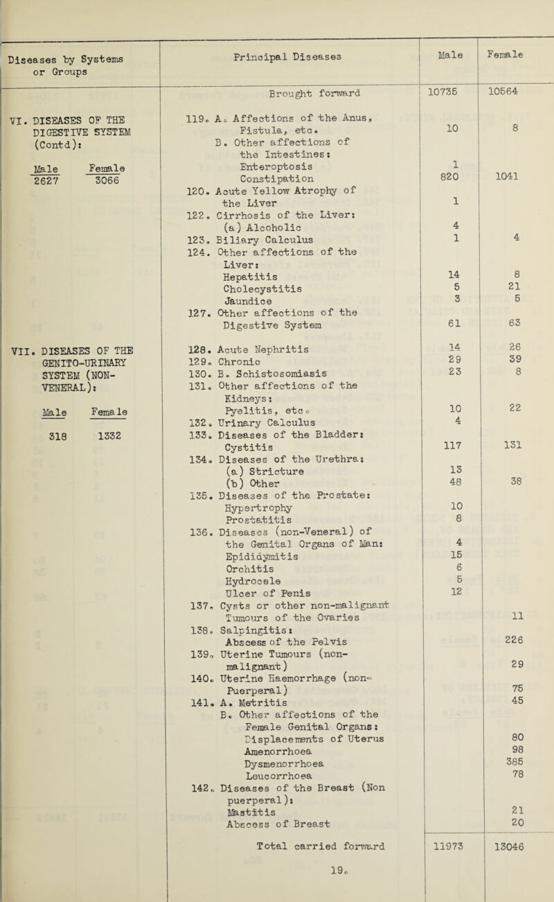 or Groups Male Female Brought forward 10735 10564 VI. DISEASES OF THE 119. Ac Affections of the Anus, DIGESTIVE SYSTEM Fistula, etc. 10 8 (Contd): B. Other affections of the Intestines: Male Female Enteroptosis 1 2627 3066 Constipation 820 1041 120. Acute Yellow Atrophy of the Liver 1 122» Cirrhosis of the Liver: (a) Alcoholic 4 123. Biliary Calculus 1 4 124. Other affections of the Liver: Hepatitis 14 8 Cholecystitis 5 21 Jaundice 3 5 127. Other affections of the Digestive System 61 63 VII. DISEASES OF THE 128. Acute Nephritis 14 26 GENITO-URINARY 129. Chronic 29 39 SYSTEM (NON- 130. B« Schistosomiasis 23 8 VENERAL): 131« Other affections of the Kidneys: Male Female Pyelitis, etco 10 22 132. Urinary Calculus 4 318 1332 133. Diseases of the Bladder: Cystitis 117 131 134. Diseases of the Urethra: (a) Stricture 13 (b) Other 48 38 135. Diseases of the Prostate: Hypertrophy 10 Prostatitis 8 136. Diseases (non-Veneral) of the Genital Organs of Man: 4 Epididymitis 15 Orchitis 6 Hydrocele 5 Ulcer of Penis 12 137. Cysts or other non-malignant Tumours of the Ovaries 11 138. Salpingitis: Abscess of the Pelvis 226 139o Uterine Tumours (non- malignant) 29 140. Uterine Haemorrhage (non= Puerperal) 75 141. A. Metritis 45 B. Other affections of the Female Genital Organs: Displacements of Uterus 80 Amenorrhoea 98 Dysmenorrhoea 385 Leucorrhoea 78 142. Diseases of the Breast (Non puerperal): Mastitis 21 Abscess of Breast 20 Total carried forward 11973 13046 19<>