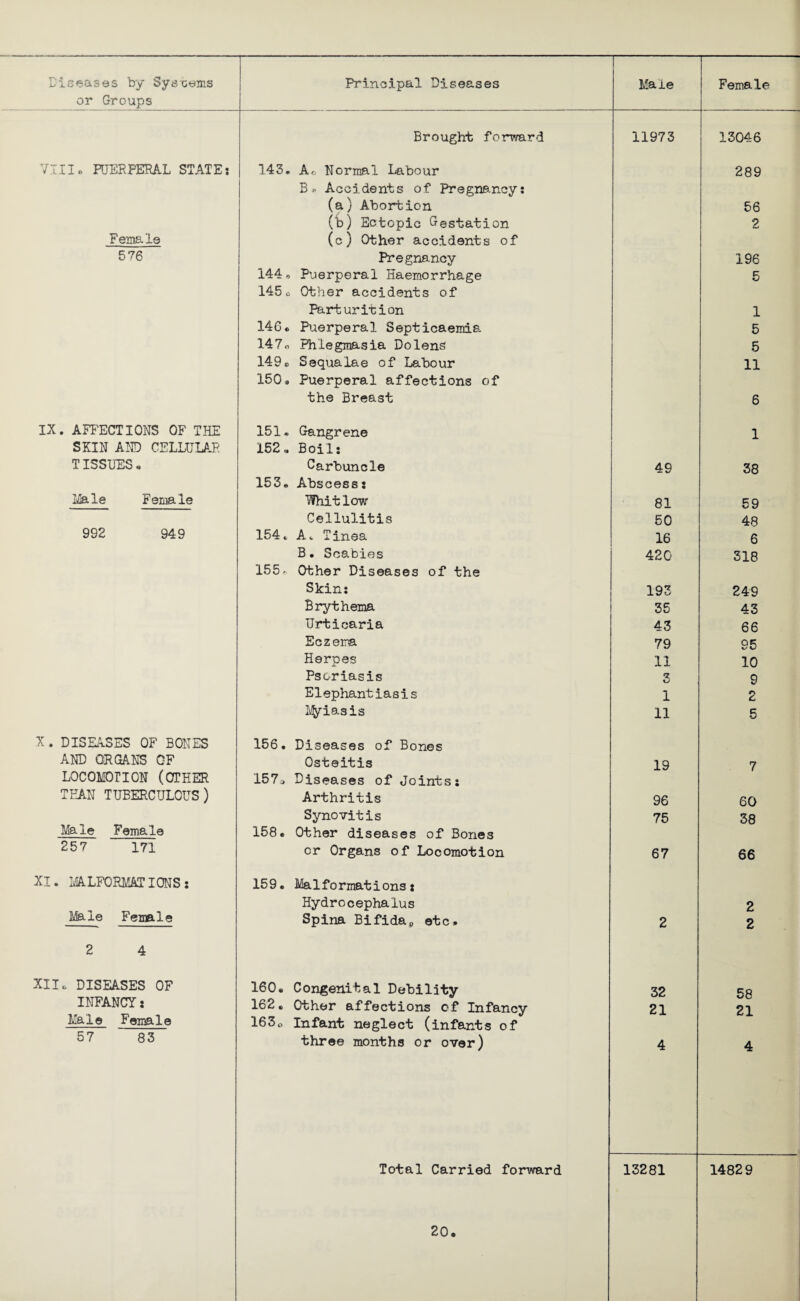 or Groups Brought forward 11973 13046 VIII. PUERPERAL STATE: 143. Ao Normal Labour 289 B* Accidents of Pregnancy: (a) Abortion 56 (Id) Ectopic Gestation 2 Female (c) Other accidents of 576 Pregnancy 196 144 * Puerperal Haemorrhage 5 145o Other accidents of Parturition 1 146® Puerperal Septicaemia 5 147o Phlegmasia Dolens 5 149o Sequalae of Labour 11 150. Puerperal affections of the Breast 6 IX. AFFECTIONS OF THE 151. Gangrene 1 SKIN AND CELLULAR 152,. Boil: TISSUES. Carbuncle 49 38 153. Abscess: Male Female Whitlow 81 59 Cellulitis 50 48 992 949 154. A. Tinea 16 6 B • Scabies 420 318 155, Other Diseases of the Skin: 193 249 Erythema 35 43 Urticaria 43 66 Eczema 79 95 Herpes 11 10 Psoriasis 3 9 Elephantiasis 1 2 Myiasis 11 5 X . DISEASES OF BONES 156. Diseases of Bones AND ORGANS OF Osteitis 19 7 LOCOMOTION (OTHER 157a Diseases of Joints: THAN TUBERCULOUS) Arthritis 96 60 Synovitis 75 38 Male Female 158. Other diseases of Bones 257 171 or Organs of Locomotion 67 66 XI. MALFORMATIONS: 159. Malformations: Hydrocephalus 2 Male Female Spina Bifidaetc. 2 2 2 4 XIIo DISEASES OF 160. Congenital Debility 32 58 INFANCY: 162. Other affections of Infancy 21 21 Male Female 163o Infant neglect (infants of to CO t*- LQ three months or over) 4 4 i Total Carried forward 13281 14829