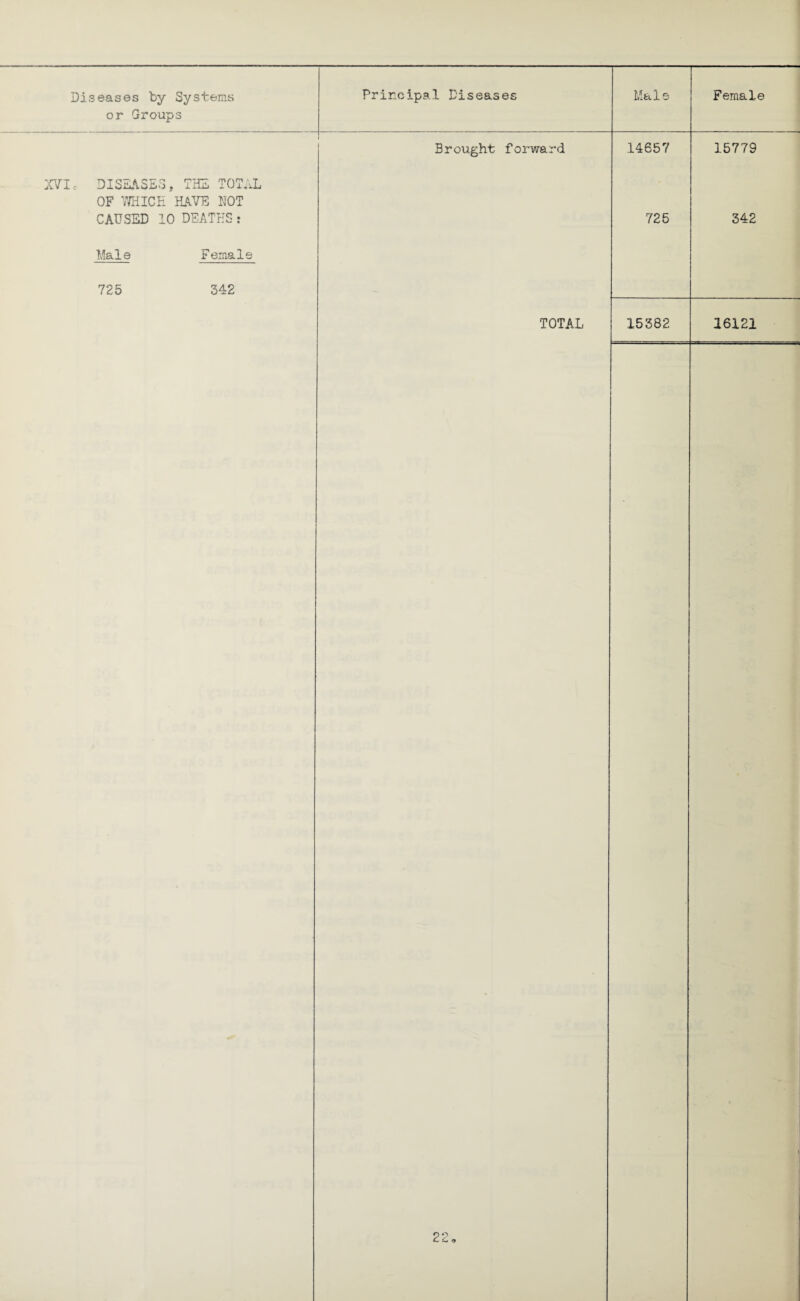 or Groups XVIe DISEASES, THE TOTAL OF WHICH HAVE HOT CAUSED 10 DEATHS: Male 725 Female 342 Brought forward TOTAL 14657 725 15779 342 15382 16121