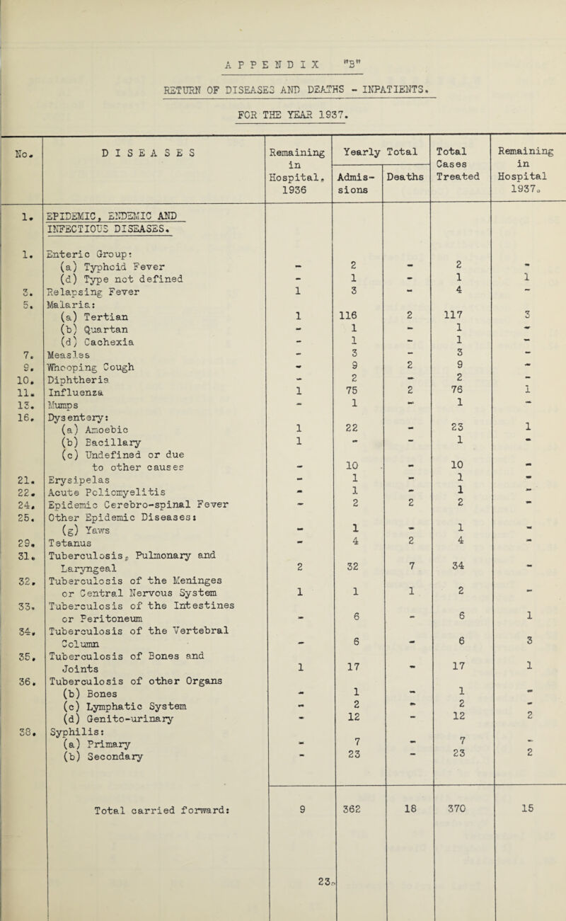 APPENDIX RETURN OF DISEASES AND DEATHS - INPATIENTS. FOR THE YEAR 1937. No- DISEASES Remaining Yearly Total Total Cases Treated Remaining in Hospital 1937 o m Hospital„ 1936 Admis¬ sions Deaths 1* 1. EPIDEMIC, ENDEMIC AND INFECTIOUS DISEASES. Enteric Group: (a) Typhoid Fever 2 2 (d) Type not defined - 1 - 1 1 3. Relapsing Fever 1 3 - 4 5. Malaria: (a) Tertian 1 116 2 117 7 U (b) Quartan - 1 - 1 - (d) Cachexia - 1 — 1 — 7. Measles 3 - 3 — 9. Whooping Cough - 9 2 9 — 10. Diphtheria - 2 — 2 ** 11. Influenza 1 75 2 76 1 13. Mumps •MS 1 1 am. 16. Dysentery: (a) Amoebic 1 22 - 23 1 (b) Bacillary 1 - — 1 (c) Undefined or due to other causes 10 - 10 - 21. Erysipelas - 1 — 1 vm 22. Acute Poliomyelitis - 1 ** 1 24. Epidemic Cerebro-spinal Fever 2 2 2 am 25. Other Epidemic Diseases: (g) Yaws 1 « 1 i■« 29. T etanus * 4 2 4 — 31 * Tuberculosiss Pulmonary and Laryngeal 2 32 7 34 - 32. Tuberculosis of the Meninges or Central Nervous System 1 1 1 2 - to to Tuberculosis of the Intestines or Peritoneum 6 - 6 1 34. Tuberculosis of the Vertebral Column 6 - 6 3 35. Tuberculosis of Bones and Joints 1 17 17 1 36. Tuberculosis of other Organs (b) Bones •M* 1 — 1 wm (c) Lymphatic System 2 #*» 2 (d) Genito-urinary jMfr 12 — 12 2 38. Syphilis: (a) Primary ■amt 7 - 7 (b) Secondary •am 23 23 2 Total carried forward: 9 362 18 370 15