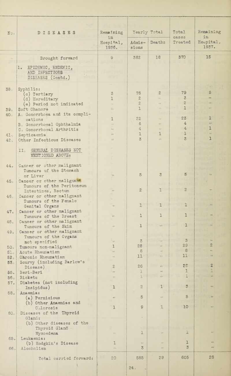 in Hospitals 1936. cases Treated in Hospital, 1937. Admis¬ sions Deaths *• Brought forward S 362 18 370 15 1. EPIDEMIC, ENDEMIC, ANT) INFECTIOUS DISEASES (Contd.) 38 o Syphilis: (c) Tertiary 3 76 2 79 5 (d) Hereditary 1 2 cs 3 (e) Period not indicated 2 « 2 39o Soft Chancre 1 1 e=- 40:, Ao Gonorrhoea and its compli- cations 1 22 23 1 Bo Gonorrhoeal Ophthalmia '—5 4 t- 4 1^3 Co Gonorrhoeal Arthritis 4 —- 4 1 41, Septicaemia = 1 1 1 42, Other Infectious Diseases 3 tr~. 3 1 II0 GENERAL DISEASES NOT MENTIONED ABOVE: 44o Cancer or other malignant Tumours of the Stomach or Liver e=s 5 3 5 45c Cancer or other malignant Tumours of the Peritoneum Intestines, Rectum C=5 2 1 2 46o Cancer or other malignant Tumours of the Female Genital Organs ■=> I 1 1 470 Cancer or other malignant Tumours of the Breast - 1 1 1 ** 48 c Cancer or other malignant Tumours of the Skin 1 1 49g Cancer or other malignant Tumours of the Organs not specified 3 3 5Qo Tumours non-malignant 1 28 <sff 29 2 51c Acute Rheumatism 8 8 C— 52o Chronic Rheumatism = 11 Ijl ** 53c Scurvy (including Barlow’s Disease) 2 26 29 2 55. Beri-Beri 1 Cm3 1 56 o Rickets *v JL JL *** 57a Diabetes (not including Insipidus) 1 2 1 3 o: 58q Anaemia: (a) Pernicious CS3 5 5 c=- (b) Other Anaemias and Chlorosis 1 S 1 10 - 60 o Diseases of the Thyroid Glands • (b) Other diseases of the Thyroid Gland Myxoedema ~ 1 1 Jt, 65, Leukaemia: (b) Hodgkin’s Disease 1 1 fe- 66, Alcoholism ra 3 — 3 e=: Total carried forward: 20 585 29 605 28