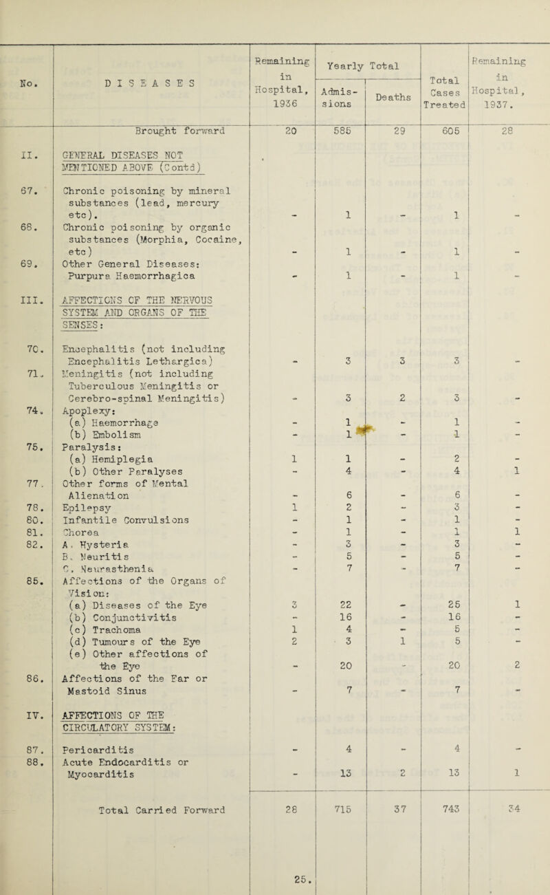in Hospital, 1936 Yearly Total Total Cases Treated in Hospital , 1937. Admis- s i ons Deaths Brought forward 20 585 29 605 28 II. GENERAL DISEASES NOT » MENTIONED ABOVE (Contd) 57. Chronic poisoning by mineral substances (lead, mercury etc). — 1 - 1 - 68. Chronic poisoning by organic substances (Morphia, Cocaine, etc) - 1 - 1 - 69, Other General Diseases: Purpura Haemorrhagica - 1 - 1 - III. AFFECTIONS OF THE NERVOUS SYSTEM AND ORGANS OF THE SENSES: 70. Encephalitis (not including Encephalitis Lethargica) - 3 3 3 - 71. Meningitis (not including Tuberculous Meningitis or Cerebro-spinal Meningitis) 3 2 3 - 74, Apoplexy: (a) Haemorrhage - 1 -d b. ■ 1 ■- (b) Embolism - •1 - 75. Paralysis: (a) Hemiplegia 1 1 - 2 - (b) Other Paralyses - 4 - 4 1 77 . Other forms of Mental Alienation — 6 - 6 - 78. Epilepsy 1 2 - 3 - 80. Infantile Convulsions - 1 - 1 - 81. Chorea - 1 - JL 1 82. A, Hysteria - 3 - 3 - B. Neuritis - 5 - 5 - €, Neurasthenia - 7 -- 7 - 85. Affections of the Organs of Vision: (a) Diseases of the Eye 3 22 - 25 1 (b) Conjunctivitis - 16 - 16 - (c) Trachoma 1 4 - 5 - (d) Tumours of the Eye 2 3 1 5 - (e) Other affections of the Eye - 20 - 20 2 86. Affections of the Far or Mastoid Sinus - 7 7 - IV. AFFECTIONS OF THE CIRCULATORY SYSTEM: 87. Pericardibis 4 - 4 - • 00 CO Acute Endocarditis or Myocarditis — 13 2 13 1 Total Carried Forward 28 715 37 743 34
