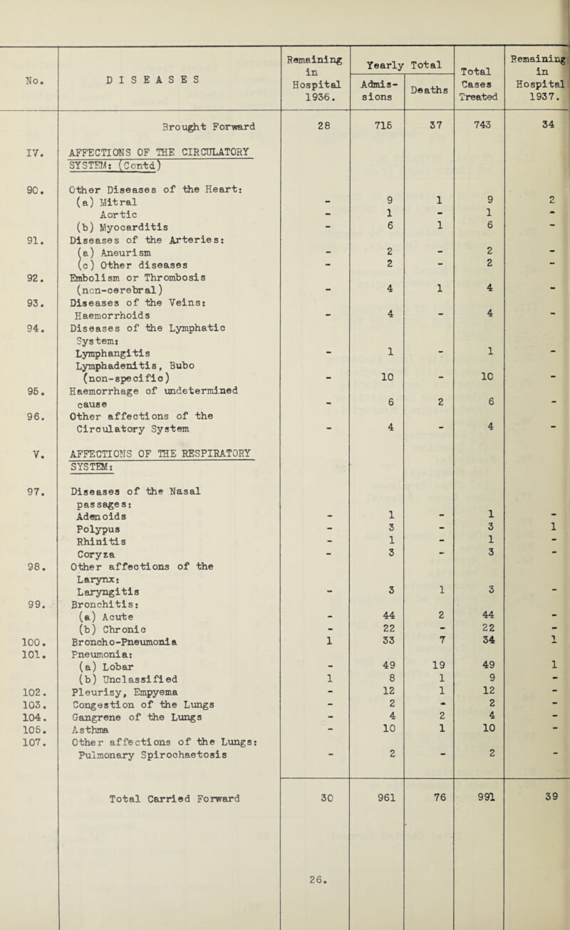 in Hospital Yearly Total Total No. DISEASES Admis- Deaths Cases Hospital 1936. sions Treated 1937. Brought Forward 28 715 37 743 34 IV. AFFECTIONS OF THE CIRCULATORY SYSTEM: (Contd) CD O • Other Diseases of the Heart: (a) Mitral - 9 1 9 2 Aortic - 1 - 1 - (b) Myocarditis - 6 1 6 — 91. Diseases of the Arteries: (a) .Aneurism - 2 - 2 - (c) Other diseases - 2 - 2 mm 92. Embolism or Thrombosis (ncn-cerebral) - 4 1 4 - 93. Diseases of the Veins: Haemorrhoids - 4 - 4 — 94. Diseases of the Lymphatic System: Lymphangitis Lymphadenitis, Bubo - 1 - 1 - (non-specific) - 10 - 10 — 95. Haemorrhage of undetermined cause - 6 2 6 - 96. Other affections of the Circulatory System — 4 • 4 V. AFFECTIONS OF THE RESPIRATORY SYSTEM: 97. Diseases of the Nasal passages: Adenoids 1 _ 1 - Polypus - 3 - 3 1 Rhinitis - 1 - 1 — Coryza - 3 — 3 — 98. Other affections of the Larynx: Laryngitis — 3 1 3 - 99. Bronchitis: (a) Acute - 44 2 44 - (b) Chronic - 22 - 22 - 100. Br onch o -Pneumoni a 1 33 7 34 1 Ju 101. Pneumonia: (a) Lobar - 49 19 49 1 (b) Unclassified 1 8 1 9 - 102. Pleurisy, Empyema - 12 1 12 - 103. Congestion of the Lungs - 2 - 2 — 104. Gangrene of the Lungs - 4 2 4 — 105. Asthma - 10 1 10 - 107. Other affections of -the Lungs: Pulmonary Spirochaetosis 2 2 Total Carried Forward 30 961 76 991 39