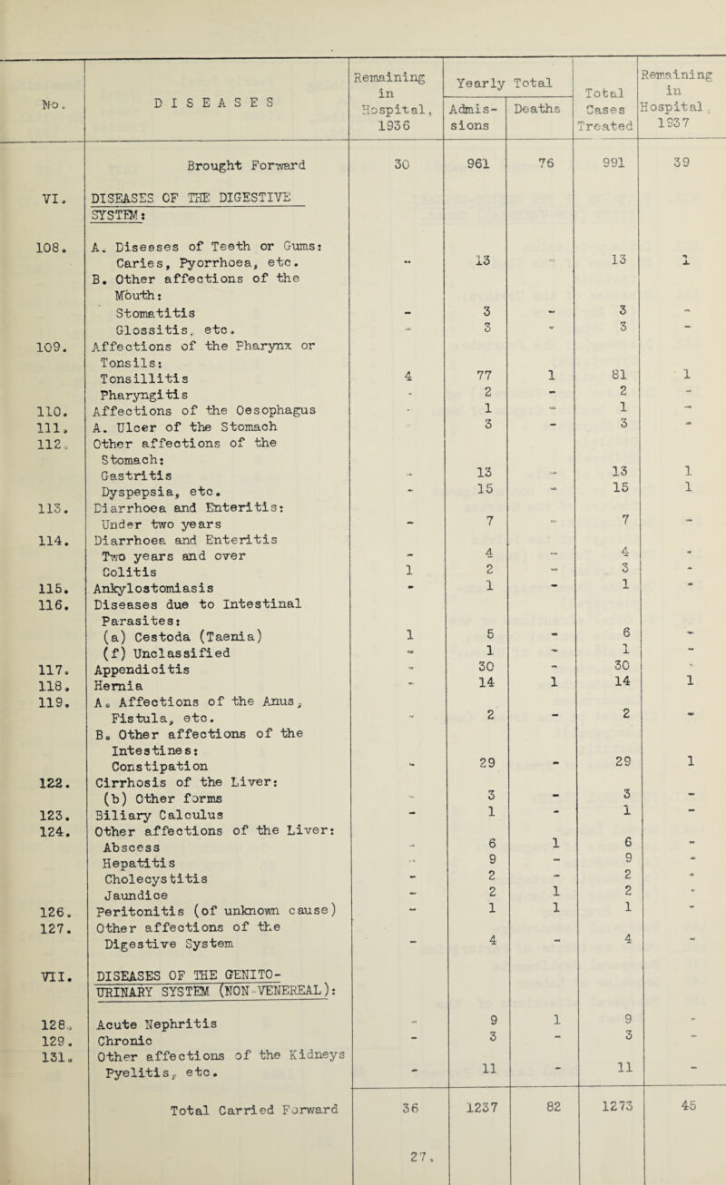 in Yearly Total Total in No. DISEASES Hospital, 1936 Admis¬ sions Deaths Cases Treated Hospital. 1937 VI, 108. Brought Forward DISEASES OF THE DIGESTIVE SYSTIM: A. Diseases of Teeth or Gums: 30 961 76 991 39 Caries, Pyorrhoea, etc. B. Other affections of the Mouth: 13 13 n X Stomatitis - 3 - 3 - 109. Glossitis, etc. Affections of the Fharynx or Tonsils: 3 3 Tonsillitis 4 77 1 81 1 Pharyngitis - 2 — 2 110. Affections of the Oesophagus - 1 1 *** 111, 112, A. Ulcer of the Stomach Other affections of the Stomach: 3 3 Gastritis 13 13 1 113. Dyspepsia, etc. Diarrhoea and Enteritis: 15 15 1 114. Under two years Diarrhoea and Enteritis 7 7 Two years and over - 4 — 4 m Colitis 1 2 -> 3 115. 116, Ankylostomiasis Diseases due to Intestinal Parasites: 1 1 (a) Cestoda (Taenia) 1 5 - 6 •m* (f) Unclassified 1 rm X 117. Appendicitis **' 30 30 118, 119. Hernia A, Affections of the Anus, 14 1 14 1 Fistula, etc. B» Other affections of the Intestines: 2 2 122. Constipation Cirrhosis of the Liver: 29 29 1 (b) Other forms - 3 — 3 ** 123. 124. Biliary Calculus Other affections of the Liver: ' 1 1 Abscess - 6 1 6 %» Hepatitis 9 9 Cholecys titis — 2 * 2 JK Jaundice — 2 1 2 126. 127. Peritonitis (of unknown cause) Other affections of the 1 1 1 VII. Digestive System DISEASES OF THE GENIT0- URINARY SYSTEM (NON-VENEREAL): 4 4 128.3 Acute Nephritis - 9 1 9 - 129, 131 , Chronic Other affections of the Kidneys 3 3 Pyelitisf etc. 11 11 Total Carried Forward 36 1237 82 1273 45