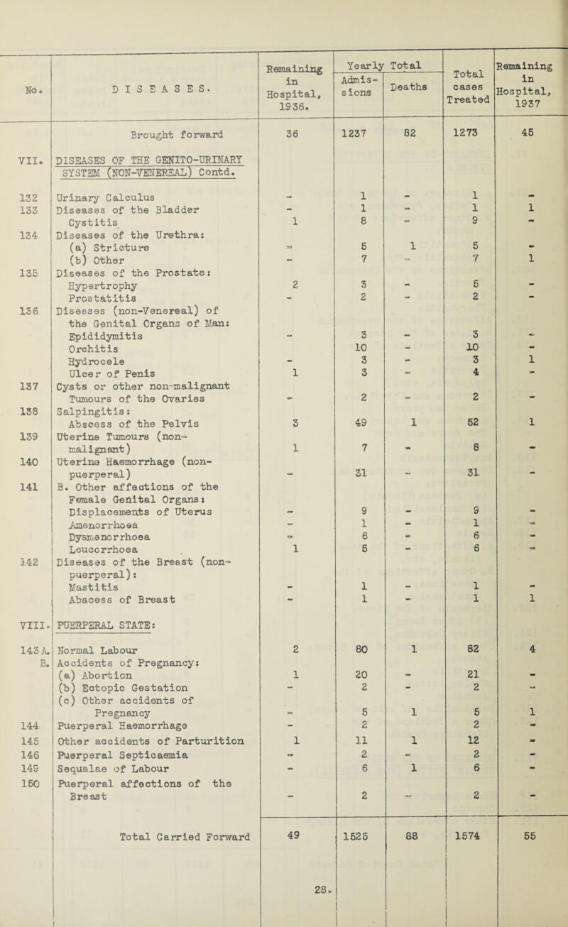 Treated in Hospital, 5.937 in Hospital, 1936. Admis-= sions Brought forward 36 1237 82 1273 45 VII. DISEASES OF THE GENIT0-URINARY SYSTEM (NON-VENEREAL) Contd. 132 Urinary Calculus u» 1 - 1 - 133 Diseases of the Bladder am 1 •— 1 1 Cystitis 1 8 cr 9 mm 134 Diseases of the Urethra: (a) Stricture 6=3 5 1 5 ms (b) Other - 7 7 1 135 Diseases of the Prostate: Hypertrophy 2 3 - 5 - Prostatitis - 2 — 2 — 136 Diseases (non-Venereai) of the Genital Organs of Man: Epididymitis 3 — 3 Orchitis 10 10 Hydrocele - 3 “ 3 1 Ulcer of Penis 1 3 S3 4 — 137 Cysts or other non-malignant Tumours of the Ovaries - 2 2 — 138 Salpingitis: Abscess of the Pelvis 3 49 1 52 1 139 Uterine Tumours (non- malignant) 1 7 •m 8 - 140 Uteris Haemorrhage (non- puerperal) <ao 31 - 31 - 141 B. Other affections of the Female Genital Organs: Displacements of Uterus 9 - 9 am Amenorrhea a - 1 - 1 <3* Dysmencrrhoea 6 s*> 6 — Leuccrrhoea 1 5 «s» 6 cs> 142 Diseases of the Breast (non- puerperal): Mastitis - 1 — 1 Abscess of Breast — 1 — 1 1 VIII. PUERPERAL STATE: 143 A. Normal Labour 2 80 1 82 4 B. Accidents of Pregnancy: (a) Abortion 1 20 - 21 - (b) Ectopic Gestation - 2 - 2 - (c) Other accidents of Pregnancy cm 5 1 5 1 144 Puerperal Haemorrhage - 2 2 aa 145 Other accidents of Parturition 1 11 1 12 or 146 Puerperal Septicaemia cm 2 cs 2 - 149 Sequalae of Labour 6 1 6 * 150 Puerperal affections of the Breast 2 CJ 2 Total Carried Forward 49 1525 8S 1574 55