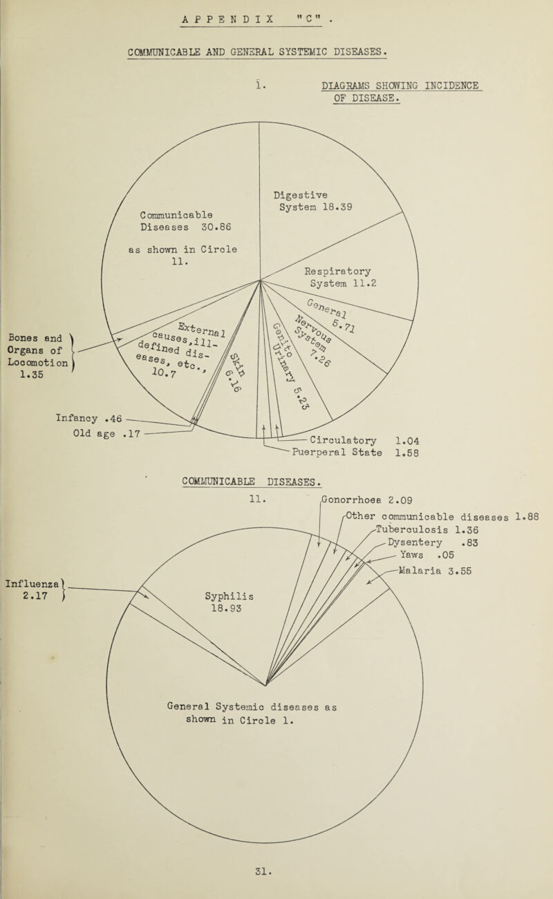 APPENDIX » C COMMUNICABLE AND GENERAL SYSTEMIC DISEASES. I. DIAGRAMS SHOEING INCIDENCE OF DISEASE. COMMUNICABLE DISEASES.
