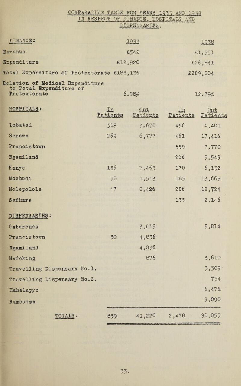 COMPASATIVE TABLE F03 .1222 IN RESPECT OF FINANCE. HOSPITALS ABB **■ '•——■ ' ‘ 1 * ■■ —* * —1 -aJha**-*: — - DISPENSARIES. FINANCE* 1332 1212 Revenue £342 £1,551 Expenditure £12 ,920 £26,841 Total Expenditure of Pr otectorate £185 £209,804 Relation of Medical Expenditure to Total Expenditure of Protectorate 6 .98$ 12*79$ HOSPITALS s in Patients Oul^ gaSlgaie la Out Patients Patients Lobatsi 319 3,678 456 4,401 Serowe 269 6,777 461 17,416 Francistown 559 7,770 Ngamiland 226 5,549 Eanye 136 7,463 170 6,132 Mochudi 38 1,513 185 13,669 Mclepolole 47 8,426 286 12,724 Sefhara 135 2.146 DISPENSARIES: G-afcercnes 3*615 5,814 Francistown 30 4,836 Ngamiland 4,036 Maf eFing 876 3.610 Travelling Dispensary No. 1. 3.309- Travelling Dispensary Ho,2, 754 Mahalapye 6,471 Bamoutsa 9,090 TOTALS: 839 41,220 2,478 98,855