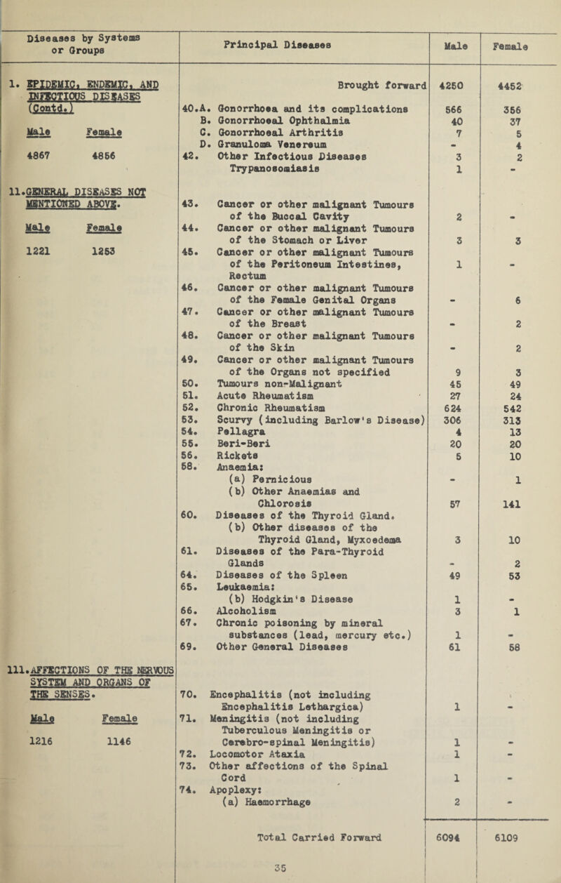 or Groups Principal Diseases Male Female 1. EPIDEMIC, ENDEMIC, AND INFECTIOUS DISEASES Brought forward 4250 4452 (Contd.) 40.A • Gonorrhoea and its complications 566 356 B . Gonorrhoeal Ophthalmia 40 37 Male Female C • Gonorrhoeal Arthritis 7 5 D • Granuloma Venereum mm 4 4867 4856 42. Other Infectious Diseases 3 2 \ Trypanosomiasis 1 - 11.GENERAL DISEASES NOT MENTIONED ABOVE. 43. Cancer or other malignant Tumours of the Buccal Cavity 2 m Male Female 44. Cancer or other malignant Tumours of the Stomach or Liver 3 3 1221 1253 45. Cancer or other malignant Tumours of the Peritoneum Intestines, Rectum 1 mm 46. Cancer or other malignant Tumours of the Female Genital Organs • 6 47. Cancer or other malignant Tumours of the Breast - 2 48. Cancer or other malignant Tumours of the Skin - 2 49. Cancer or other malignant Tumours of the Organs not specified 9 3 50. Tumours non-Malignant 45 49 51. Acute Rheumatism 27 24 52. Chronic Rheumatism 624 542 53. Scurvy (including Barlow's Disease) 306 313 54. Pellagra 4 13 55. Beri-Beri 20 20 56. Rickets 5 10 58. Anaemia: (a) Pernicious (b) Other Anaemias and - 1 Chlorosis 57 141 60. Diseases of the Thyroid Gland. (b) Other diseases of the Thyroid Gland, Myxoedema 3 10 61. Diseases of the Para-Thyroid Glands - 2 64. Diseases of the Spleen 49 53 65. Leukaemia: (b) Hodgkin'8 Disease 1 - 66. Alcoholism 3 1 67. Chronic poisoning by mineral substances (lead, mercury etc.) 1 am 69. Other General Diseases 61 58 111.AFFECTIONS OF THE NERVOUS SYSTEM AND ORGANS OF THE SENSES. 70. Encephalitis (not including < Encephalitis Lethargica) 1 - gale Female 71. Meningitis (not including Tuberculous Meningitis or 1216 1146 Cerebro-spinal Meningitis) 1 - 72. Locomotor Ataxia 1 - 73. Other affections of the Spinal Cord 1 - 74. Apoplexy: (a) Haemorrhage 2 Total Carried Forward 6094 6109 35 1