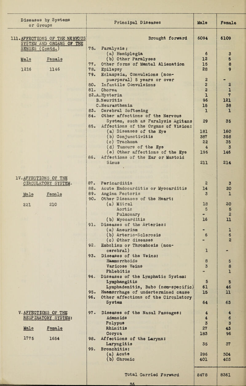 or Groups Principal Diseases Male Female 111.AFFECTIONS OF THE NERVOUS SYSTEM AND ORGANS OF THE SENSES (Contd.) Brought forward 75. Paralysist 6094 6109 (a) Hemiplegia 6 3 Male Female (b) Other Paralyses 12 5 77. Other forms of Mental Alienation 15 8 1216 1146 78. Epilepsy 79. Eclampsia, Convulsions (non- 28 9 puerperal) 5 years or over 2 - 80. Infantile Convulsions 2 2 81* Chorea 2 1 82.A.Hysteria 1 7 B-Neuritis 96 121 C -Neurast hen ia 16 38 83. Cerebral Softening 84, Other affections of the Nervous 1 1 System, such a3 Paralysis Agitans 85. Affections of the Organs of Vision: 29 35 (a) Diseases of the Eye 181 160 {b) Conjunctivitis 387 356 (c) Trachoma 22 35 (d) Tumours of the Eye 4 3 (e) Other affections of the Eye 86. Affections of the Ear or Mastoid 196 146 Sinus ♦ 211 214 IV,AFFECTIONS OF THE CIRCULATORY SYSTEM- 87. Pericarditis 2 3 88. Acute Endocarditis or Myocarditis 14 20 Male Female 89. Angina Pectoris 90. Other Diseases of the Heart: 3 1 221 210 (a) Mitral 18 20 Aortic C x/ 5 Pulmonary - 2 (b) Myocarditis 91. Diseases of the Arteries: 16 11 (a) Aneurism - 1 (b) Arterio-Sclsrosis 6 6 (c) Other diseases 92, Embolism or Thrombosis (non- mm 2 cerebral) 93. Diseases of the Veins: 1 - Haemorrhoids 8 5 Varicose Veins 3 8 Phlebitis 94. Diseases of the Lymphatic System: *• 1 Lymphangitis 5 5 Lymphadenitis, Bubo (non-specific) 61 46 95. Haemorrhage cf undertermined cause 96. Other affections of the Circulatory 15 11 System 64 63 V.AFFECTIONS OF THE 97. Diseases of the Nasal Passages: 4 4 RESPIRATORY SYSTEM: Adenoids 4 6 Polypus 3 3 Male Female Rhinitis 27 43 1775 1654 Coryza 98. Affections of the Larynx: 183 96 Laryngitis 99, Bronchitis: 35 37 (a) Acute 296 304 (b) Chronic 401 403 26