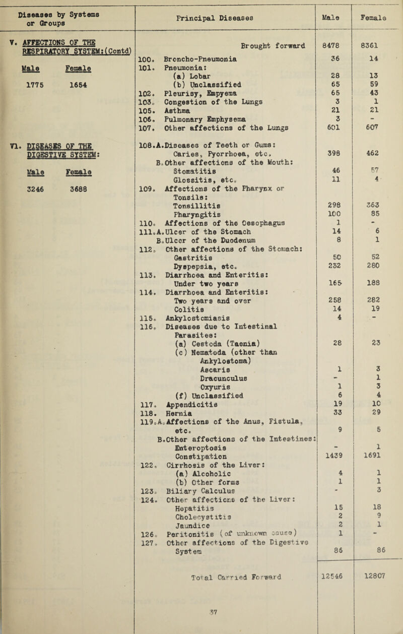 or Groups Principal Diseases Male Female V. AFFECTIONS OF THE RESPIRATORY SYSTEM:(Contd) Brought forward 8478 8361 Male Female 100. Broncho-Pneumonia 101. Pneumonia: 36 14 (a) Lobar 28 13 1775 1654 (b) Unclassified 65 59 102. Pleurisy, Empyema 65 43 103* Congestion of the Lungs 3 1 105. Asthma 21 21 106• Pulmonary Emphysema 3 - VI. DISEASES OF THE 107. Other affections of the Lungs 108. A.Diseases of Teeth or Gums: 601 607 DIGESTIVE SYSTEM: Caries, Pyorrhoea, etc. Bo-Other affections of the Mouth: 398 462 Male Female Stomatitis 46 57 3246 3688 Glossitis, etc* 109. Affections of the Pharynx or Tonsils: 11 4- Tonsillitis 298 363 Pharyngitis 100 85 110, Affections of the Oesophagus 1 «» 111®A.Ulcer of the Stomach 14 6 B*Ulcer of the Duodenum 112» Other affections of the Stomach: 8 1 Gastritis 50 52 Dyspepsia, etc* 113. Diarrhoea and Enteritis: 232 280 Under two years 114, Diarrhoea and Enteritis: 165 188 Two years and over 258 282 Colitis 14 19 115* Ankylostomiasis 116» Diseases due to Intestinal Parasites: 4 (a) Cestoda (Taenia) (c) Nematoda (other than Ankyloetoma) 28 23 Ascaris 1 3 Dracunculus - 1 Oxyuris 1 3 (f) Unclassified 6 4 117. Appendicitis 19 1C 118. Hernia 1190AuAffections of the Anus, Fistula* 33 29 ' et c * B,Other affections of the Intestines: 9 5 Enteroptosis - 1 Constipation 122* Cirrhosis of the Liver: 1439 1691 (a) Alcoholic 4 1 (b) Other forms 1 1 123* Biliary Calculus 124. Other affections of the Liver: 3 Hepatitis 15 18 Cholecyst itis 2 9 Jaundice 2 1 126. Peritonitis (of unknown cause) 127, Other affections of the Digestive 1 ! Syst em 86 86 12807