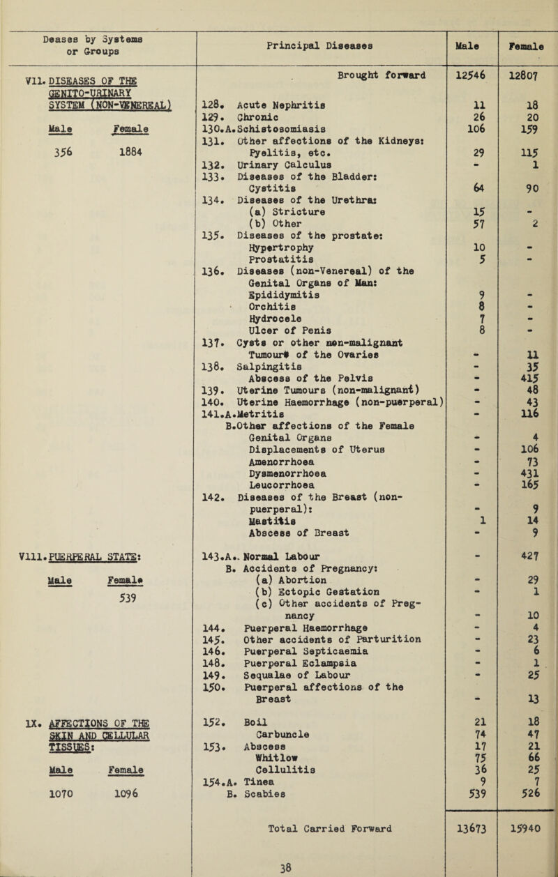 or Groups Principal Diseases Male Female Vll. DISEASES OF THE Brought forward 12546 12807 GBMTO-OB1NARY SYSTEM (NON-VENEREAL) 128* Acute Nephritis 11 18 129• Chronic 26 20 Male Female 130. A.Schistosomiasis 106 159 356 1884 131. Other affections of the Kidneys: pyelitis, etc. 29 115 132. Urinary Calculus - 1 133* Diseases of the Bladder: Cystitis 64 90 134. Diseases of the Urethra: (a) Stricture 15 (b) Other 57 2 135* Diseases of the prostate: Hypertrophy 10 _ Prostatitis 5 - 136. Diseases (non-Venereal) of the Genital Organs of Man: Epididymitis 9 Orchitis 8 - Hydrocele 7 - Ulcer of Penis 8 - 137* Cyst8 or other non-malignant Tumour* of the Ovaries U 138. Salpingitis mm 35 Abscess of the Pelvis 9 415 139* Uterine Tumours (non-malignant) - 48 140. Uterine Haemorrhage (non-puerperal) - 43 141.A.Metritis - 116 B.Other affections of the Female Genital Organs 4 Displacements of Uterus - 106 Amenorrhoea - 73 Dysmenorrhoea - 431 Leucorrhoea - 165 142. Diseases of the Breast (non- puerperal): 9 Mastitis 1 14 Abscess of Breast - 9 V111.PUERPERAL STATE: 143.A*. Normal Labour - 427 Male Female B. Accidents of Pregnancy: (a) Abortion mm 29 539 (b) Ectopic Gestation - 1 (c) Other accidents of Preg¬ nancy - 10 144. Puerperal Haemorrhage - 4 145* Other accidents of Parturition - 23 146. Puerperal Septicaemia - 6 148. Puerperal Eclampsia - 1 149. Sequalae of Labour - 25 150. Puerperal affections of the Breast - 13 IX. AFFECTIONS OF THE 152. Boil 21 18 SKIN AND CELLULAR Carbuncle 74 47 TISSUES: 153* Abscess 17 21 Whitlow 75 66 Male Female Cellulitis 36 25 154.A* Tinea 9 7 1070 1096 B. Scabies 539 526 Total Carried Forward 13673 15940