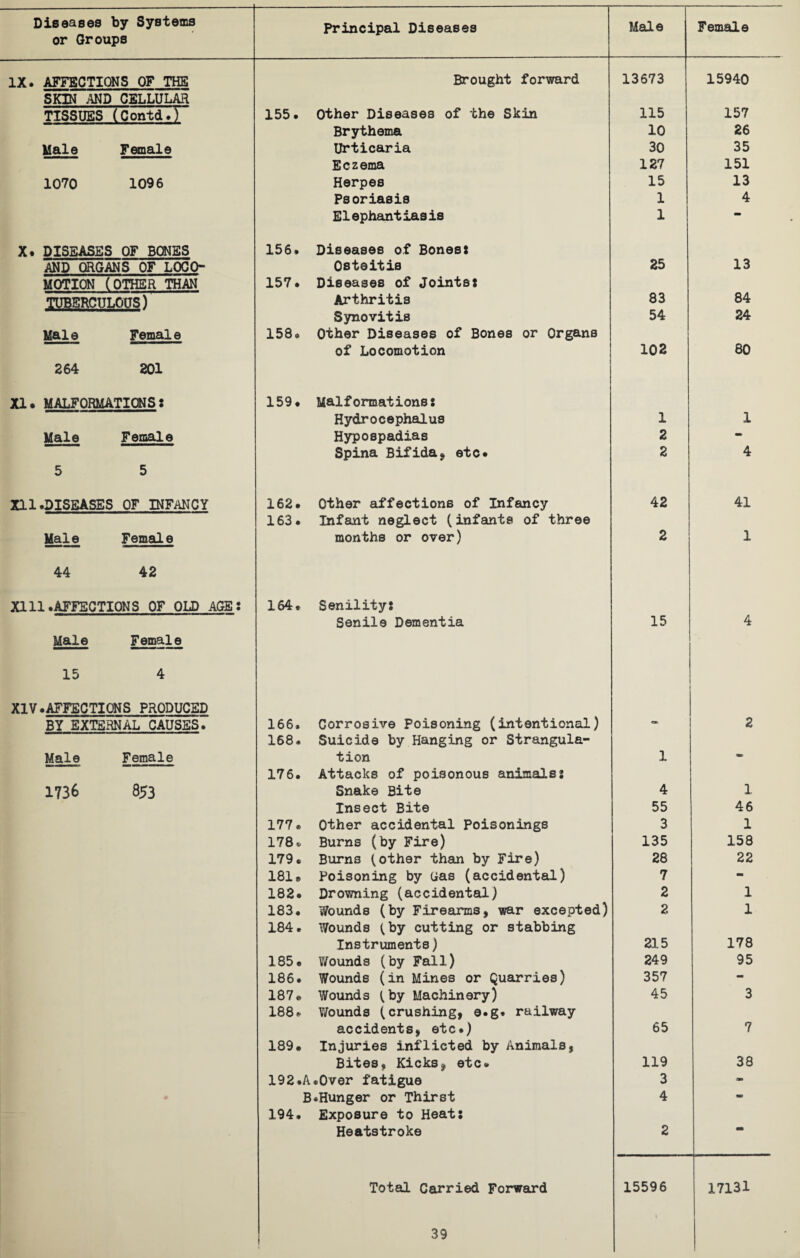 or Groups Principal Diseases Female IX. AFFECTIONS OF THE Brought forward 13673 15940 SKIN AND CELLULAR TISSUES (ContdTT 155. Other Diseases of the Skin 115 157 Brythema 10 26 Male Female Urticaria 30 35 Eczema 127 151 1070 1096 Herpes 15 13 Psoriasis 1 4 X. DISEASES OF BONES Elephantiasis 156. Diseases of Bones: 1 AND ORGANS OF LOCO- MOTION (OTHER THAN Osteitis 157. Diseases of Joints: 25 13 TUBERCULOUS) Arthritis 83 84 Male Female Synovitis 158. Other Diseases of Bones or Organs 54 24 of Locomotion 102 80 264 201 XI. MALFORMATIONS: 159. Malformations: Hydrocephalus 1 1 Male Female Hypospadias 2 Spina Bifida, etc. 2 4 5 5 Xll.DISEASES OF INFANCY 162. Other affections of Infancy 163. Infant neglect (infants of three 42 41 Male Female months or over) 2 1 44 42 XI11.AFFECTIONS OF OLD AGE: 164. Senility: Senile Dementia 15 4 Male Female 15 4 XIV.AFFECTIONS PRODUCED BY EXTERNAL CAUSES. 166. Corrosive Poisoning (intentional) 168. Suicide by Hanging or Strangula- •Ob 2 Male Female tion 176. Attacks of poisonous animals: 1 «> 1736 853 Snake Bite 4 1 Insect Bite 55 46 177. Other accidental Poisonings 3 1 178. Burns (by Fire) 135 158 179. Burns (other than by Fire) 28 22 181# Poisoning by Gas (accidental) 7 - 182. Drowning (accidental) 2 1 183. Wounds (by Firearms, war excepted) 184. Wounds (by cutting or stabbing 2 1 Instruments) 215 178 185. 7/ounds (by Fall) 249 95 186. Wounds (in Mines or Quarries) 357 - 187. Wounds (by Machinery) 188. Y/ounds (crushing, e.g. railway 45 3 accidents, etc.) 189. Injuries inflicted by Animals, 65 7 Bites, Kicks? etc. 119 38 192.A.Over fatigue 3 - B.Hunger or Thirst 194. Exposure to Heat: 4 ' Heatstroke 2