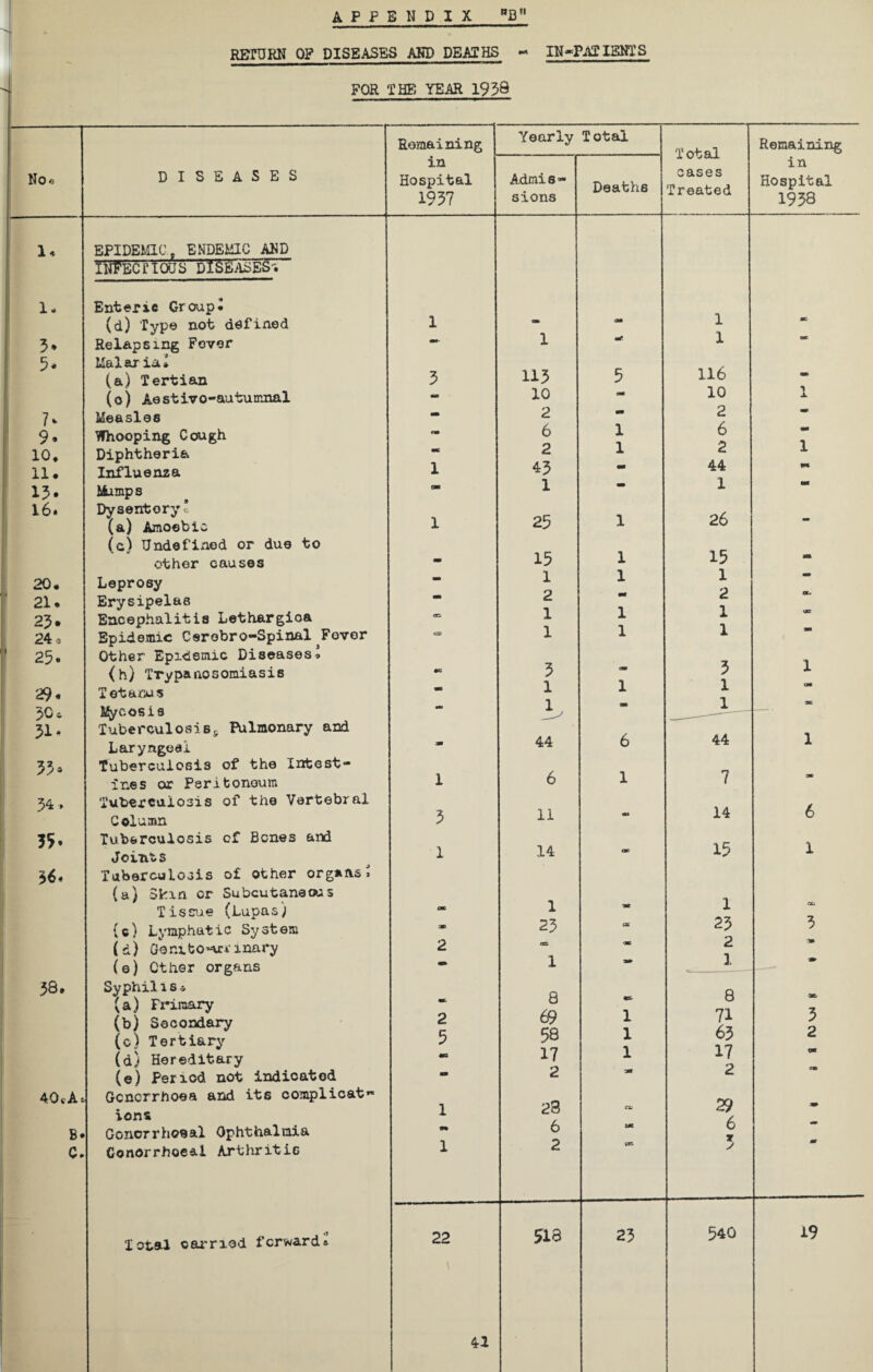 APPENDIX B RETURN OP DISEASES AKD DEATHS - IN-PATIENTS FOR THE YEAR 1938 Noo 1* 1* 3* 5* 7* 9* 10, n. 13. 16. 20# 21 * 23* 24 3 25. 29. 50 i. 31. 33 3 34 . 35. 36. 38. 40 «• A B C DISEASES EPIDEMIC.t ENDEMIC AND 1NFECfIOCS DISEASES-; Enteric Group. (d) Type not defined Relapsing Fever Malaria* (a) Tertian (o) Aestivo-autumnal Measles Whooping Cough Diphtheria Influenza liimps Dysentery’ (a) Amoebic (c) Undefined or due to other causes Leprosy Erysipelas Encephalitis Lethargioa Epidemic Cerobro-Spinal Fever Other Epidemic Diseases# (h) Trypanosomiasis T ©tarns Mycosis Tuberculosis, Pulmonary and Laryngeal Tuberculosis of the Intest¬ ines or Peritoneum Tuberculosis of the Vertebral Column Tuberculosis cf Bones and Joints Tuberculosis o£ other organsi (a) Spin or Subcutaneous Tissue (Lupas) {©) Lymphatic System (d) Genitourinary (e) Other organs Syphilis* (a) Frinary (b) Secondary (0) Tertiary (d) Hereditary (e) Period not indicated Gonorrhoea and its complicate ions Gonorrhoeal Ophthalmia Gonorrhoeal Arthritis Total carried forward* Remaining in Hospital 1937 Yearly Total Total cases Treated Remaining in Hospital 1938 Admis¬ sions Deaths 1 am 1 me - 1 m* 1 - 3 113 5 116 - 10 am 10 1 tm 2 - 2 - cm 6 1 6 - me 2 1 2 1 1 43 - 44 mm tm 1 - 1 tm 1 25 1 26 - 15 1 15 - _ 1 1 1 - tm 2 - 2 an c 1 1 1 •ms (S 1 1 1 1 3 tm 3 1 1 1 1 am - 1 m 1 sc - 44 6 44 1 1 6 1 7 - 3 11 «u 14 6 1 14 OK 15 1 1 m 1 tx. m 23 at 23 3 2 os 2 • 1 * 1 ■m m. 8 8 at. 2 69 1 71 3 5 58 1 63 2 «e 17 1 17 m - 2 •m 2 Km 1 23 m 29 m wm 6 Ut 6 - 1 2 GR * m 22 sis 23 540 19 42