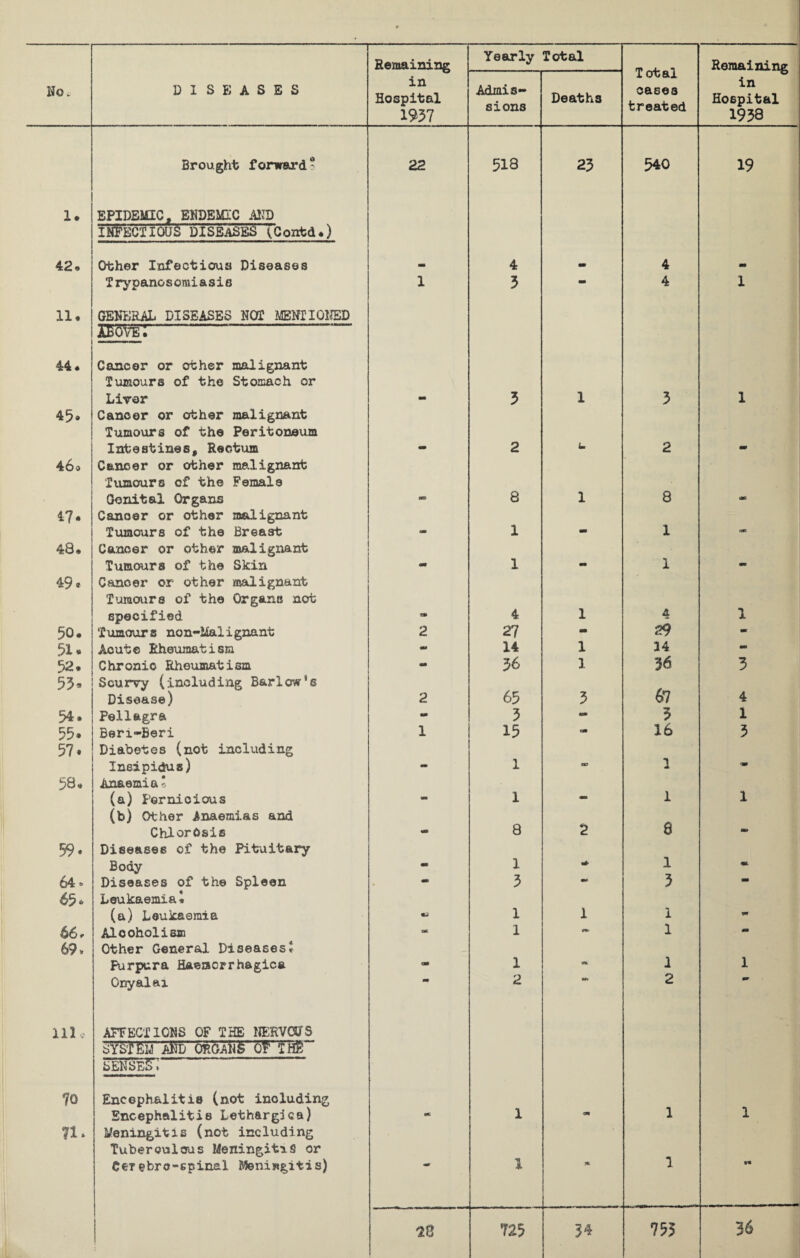 0 Remaining Yearly Total T otai Remaining No. DISEASES in Hospital 1957 Admis¬ sions Deaths cases treated in Hospital 1958 Brought forward.' 22 518 23 540 19 1. EPIDEMIC, ENDEMIC AKD INFECTIOUS DISEASES (Contd.) 42 « Other Infectious Diseases 4 4 ma T ry p ano somiasis 1 5 - 4 1 11. GENERAL DISEASES NOT MENTIONED 44. Cancer or other malignant Tumours of the Stomach or Liver 5 1 5 1 45» Cancer or other malignant Tumours of the Peritoneum Intestines, Rectum a. 2 L. 2 m 46a Cancer or other malignant Tumours of the Female Genital Organs no 8 1 8 * 47- Canoer or other malignant Tumours of the Breast tm 1 - 1 an • CD Cancer or other malignant Tumours of the Skin - 1 - 1 - 49* Canoer or other malignant Tumours of the Organs not specified. e» 4 1 4 1 50. Tumours non-Malignant 2 27 “ 29 - 51- Acute Rheumatism - 14 1 14 - 52- Chronic Rheumatism - 56 1 36 3 55. Scux*vy (including Barlow's 65 67 Disease) 2 5 4 54. Pellagra - 5 - 3 1 55. Ben-Beri 1 15 - 16 3 57. Diabetes (not including Insipidus) - l TO 1 •m 58* Anaemia* (a) Pernicious (b) Other Anaemias and * l *** l 1 Chlorosis - 8 2 8 - 59* Diseases of the Pituitary Body •» 1 1 m- 64» Diseases of the Spleen 5 - 5 — 65. Leukaemia\ (a) Leukaemia 1 1 1 66# Alcoholism at. 1 r*/ 1 - 69. Other General Diseases \ Purpura Haemorrhagic* am 1 m. 1 1 Onyalai m 2 Mr 2 111. AFFECTIONS OF THE NERVOUS SYSTEM A&D ORGANS Qf 11$ SENSES. 7o Encephalitis (not including Encephalitis Lethargiea) m. 1 m 1 1 71* Meningitis (not including Tuberculous Meningitis or Cerebro-spinal Meningitis) - l Sfc 1 rt 20 725 34 755 36