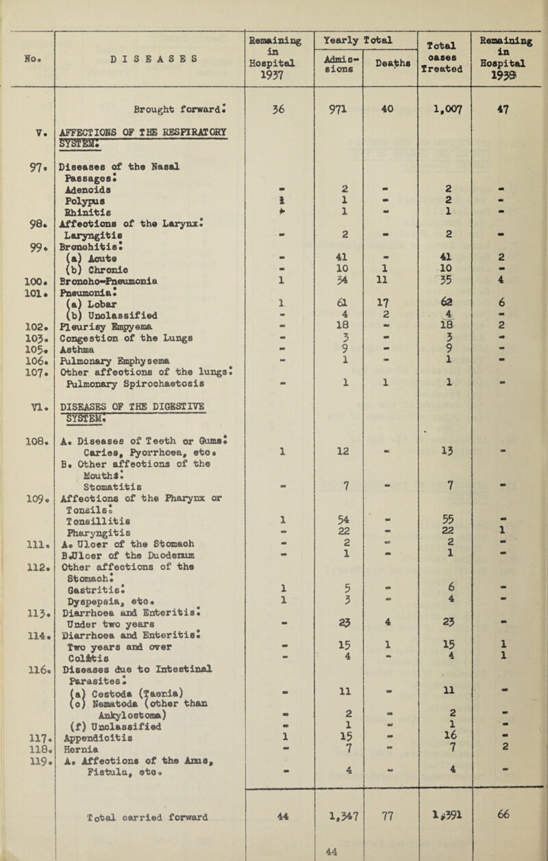 in Total in No. DISEASES Hospital Admis¬ sions Deaths oases Treated Hospital 1937 1939 Brought forward. 36 971 40 1,007 47 V. AFFECTIONS OF THE RESPIRATORY S!MT 97. Diseases of the Nasal Passages! Adenoids » 2 2 Polypus 1 1 - 2 - Rhinitis ¥ 1 - 1 - 98. Affeotions of the Larynx! 99* Laryngitis Br©nohitis! m 2 ■ 2 m (a) Acute m 41 - 41 2 (b) Chronic - 10 1 10 - 100. Bronoho-Fneumonia 1 34 11 35 4 101. Pneumonia! 62 (a) Lobar 1 a 17 6 (b) Unclassified - 4 2 4 - 102. Pleurisy Empyema 18 ma 18 2 103. Congestion of the Lungs - 3 m 3 «* 105. Asthma - 9 * 9 - 106. Pulmonary Emphysema - 1 - 1 - 107. Other affeotions of the lungs! Pulmonary Splroehaetosis - 1 1 1 — n. DISEASES OF THE DIGESTIVE sys&emT 108. A. Diseases of Teeth or Gums! 4 Caries, Pyorrhoea, eto* 1 12 me 13 <■* B. Other affeotions of the Mouths! Stomatitis 7 7 - 109. Affections of the Pharynx or Tonsils' 55 Tonsillitis 1 54 «■ «• Pharyngitis - 22 - 22 1 111. A© Uloer of the Stomaoh - 2 10 2 «* B.Ulcer of the Duodenum - 1 1 — 112. Other affeotions of the Stomaoh! Gastritis! 1 5 - 6 - 113* Dyspepsia, eto. Diarrhoea and Enteritis! 1 3 •*> 4 23 Under two years «• 23 4 * 114. Diarrhoea and Enteritis! 15 Two years and over - 15 1 1 Col At is - 4 4 1 116. Diseases due to Intestinal Parasites! (a) Cestoda (Taenia) (0) Nematoda (other than «p 11 11 Ankylostoroa) - 2 «• 2 • (f) Unclassified m 1 me 1 ** cj 117. Appendicitis 1 19 16 118. 119. Hernia A* Affeotions of the Anus, ** 7 •» 7 2 Fistula, etc© om 4 4 Total carried forward | 44 1.347 77 1*391 66 i i