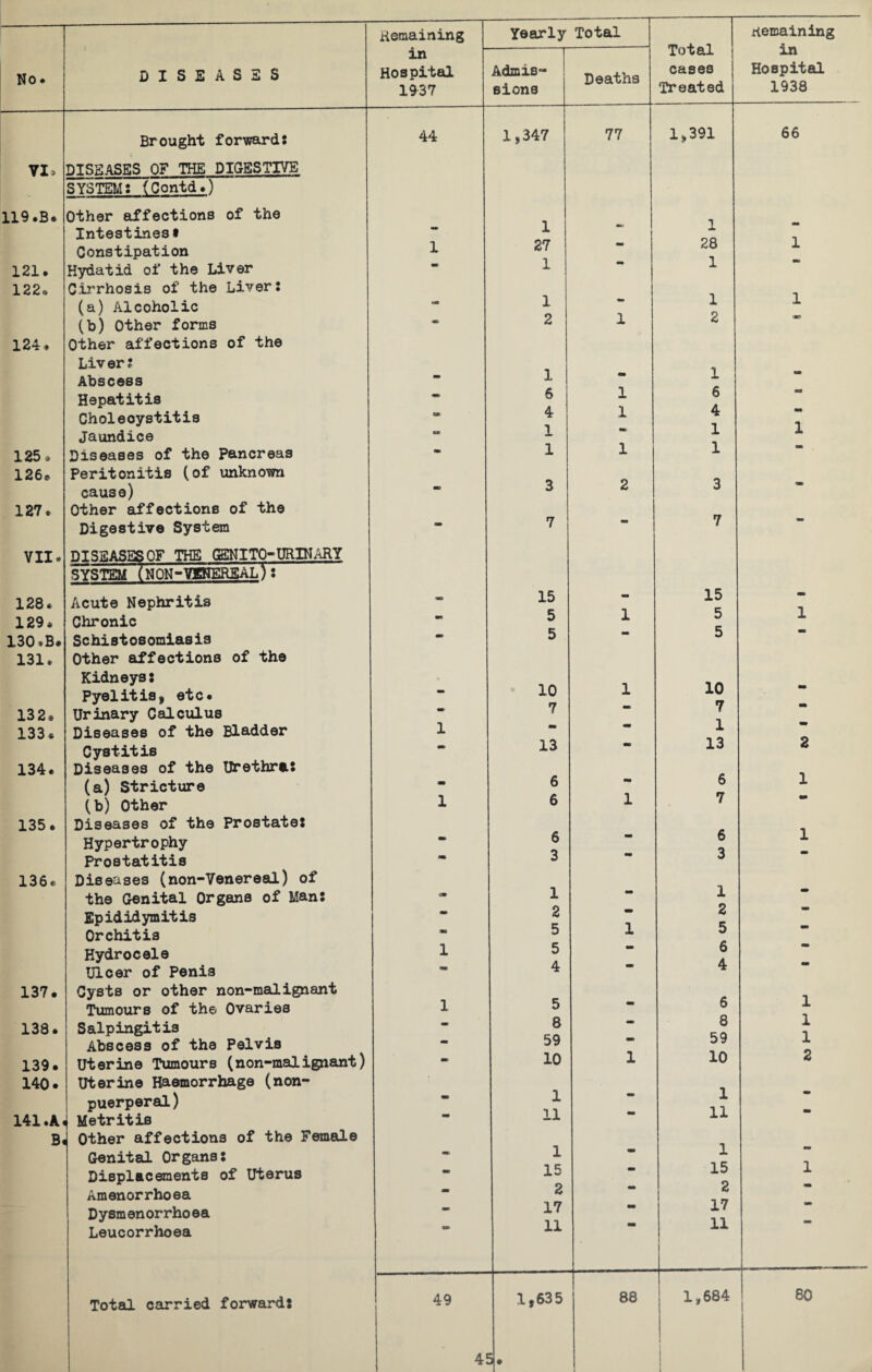 VI, 119.B. 121. 122. 124. DISEASES Brought forwards DISEASES OF THE DIGESTIVE SYSTEM: (Contd.) Other affections of the Intestines* Constipation Hydatid of the Liver Cirrhosis of the Liver: (a) Alcoholic (b) Other forms Other affections of the 125. 126? 127. Liver? Abscess Hepatitis Choleoystitis Jaundice Diseases of the Pancreas Peritonitis (of unknown cause) Other affections of the Digestive System VII. DISEASESOF THE GSNITO-URINARY SYSTEM (N0N-VgNEREAL5r~ 128. 129 3 130.B. 131. 132* 133. 134. 135. 136* 137. 138. 139. 140. 141 .A < B< Acute Nephritis Chronic Schistosomiasis Other affections of the Kidneys: Pyelitis, etc. Urinary Calculus Diseases of the Bladder Cystitis Diseases of the Urethra: (a) Stricture (b) Other Diseases of the Prostate: Hypertrophy Prostatitis Diseases (non-Venereal) of the Genital Organs of Man: Epididymitis Orchitis Hydrocele Ulcer of Penis Cysts or other non-malignant Tumours of the Ovaries Salpingitis Abscess of the Pelvis Uterine Tumours (non-malignant) Uterine Haemorrhage (non- puerperal) Metritis Other affections of the Female Genital Organs: Displacements of Uterus Amenorrhoea Dysmenorrhoea Leucorrhoea Total carried forward: Remaining Yearly Total Total cases Treated Remaining in Hospital 1938 in Hospital 1937 Admis¬ sions 44 1,347 77 1,391 66 1 1 1 27 28 1 - 1 1 •at 1 1 1 m 2 1 2 ac 1 1 am m. 6 1 6 as %M$ 4 1 4 - am 1 am 1 1 - 1 1 1 “ mo 3 2 3 - am 7 mm 7 - ■•o 15 15 ■ 5 1 5 1 - 5 ** 5 *9 10 1 10 mm am 7 - 7 “ 1 - - 1 - am 13 - 13 2 6 mm 6 1 1 6 1 7 - 6 am 6 1 m. 3 - 3 • 1 - 1 - mm 2 - 2 - m 5 1 5 - 1 5 - 6 - - 4 - 4 ** 1 5 • 6 1 mt 8 - 8 1 _ 59 - 59 1 - 10 1 10 2 1 _ 1 - - 11 - 11 ** 1 1 am - 15 - 15 1 - 2 - 2 - _ 17 - 17 - 11 11 49 1,635 88 j 1,684 80 4! 5.