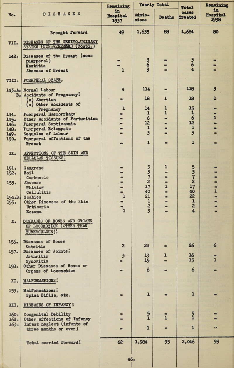 No. Remaining Hospital 1937 Yearly Total Total Remaining in Hospital 1938 Admis¬ sions Deaths oases Treated Brought forward 49 1.635 88 1.684 80 VII. DISEASES OP THE GENITO-URINARY SYSTEM WbN-VsS^siJy IContd,) 142. Diseases of the Breast (non* puerperal) - 3 M 3 am Mastitis - 6 • 6 m Aba cos a of Breast 1 3 * 4 • VIII, PUERPERAL STATE. 143.A. Normal Labour 4 114 - 118 3 B. Accidents of Pregnancy* (a) Abortion am 18 1 18 1 (c) Other aocidents of Pregnancy 1 14 1 15 - 144. Puerperal Haemorrhage - 1 1 1 ✓ 145. Other Accidents of Parturition - 6 * 6 1 146. Puerperal Septicaemia. m 12 * 12 • 148. Puerperal Eclampsia - 1 “ 1 cm 149. Sequalae of Labour • 3 * 3 m 150. Puerperal affections of the Breast • 1 * 1 * 12. AFFECTIONS OF THE SKIN AND CELLULAR TISSUES,' 151. Gangrene - 5 1 5 - 152. Boil • 3 oo 3 cm Carbuncle «D 7 • 7 - 153. Abscess - 2 cm 2 ca Whitlow am 17 1 17 03 Cellulitis - 40 OB 40 1 154.BJ Scabies 1 21 OO 22 CO 155. Other Diseases of the Skin • 1 33 1 •JO Urticaria - 2 * 2 » Eozema 1 3 cm 4 • 2. DISEASES OF BONES AND ORGANS OF LOCOMOTION (OTHER THAN TUBERCULOUS). 156. Diseases of Bones Osteitis 2 24 SD 26 6 157. Diseases of Joints, Arthritis 3 13 1 16 - Synovitis 09 GEI 15 1 158. Other Diseases of Bones or Organs of Locomotion m 6 • 6 • 21» MALFORMATIONS' 159* Malformations^ Spina Bifida* etc: • 1 * 1 • 2II» DISEASES OF INFANCY? 160, Congenital Debility OB 5 5 - 162. Other affections of Infancy am 1 1 l * 163. Infant neglect (infants of three months or over) m 1 l cm Total carried forward* 62 1,984 95 2,046 93 46 1