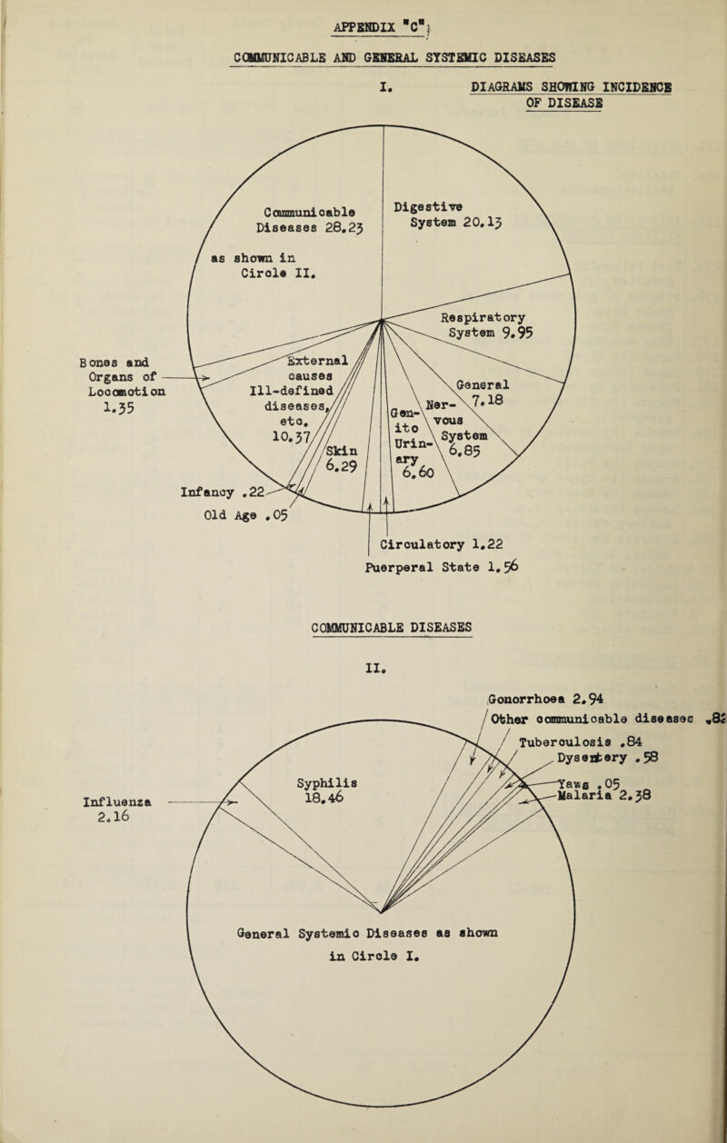 Bonos and Organs of - Loo emotion 1.35 Influenza - 2,16 APPENDIX *C; fNICABLE AND GENERAL SYSTEMIC DISEASES I. DIAGRAMS SHOWING INCIDENCE OF DISEASE COMMUNICABLE DISEASES II. Gonorrhoea 2,94 Other oommunioable diseases Tuberculosis .84 Dysentery .58 _awfl ,05 Malaria 2.38 General Systemio Diseases as shown in Circle I.