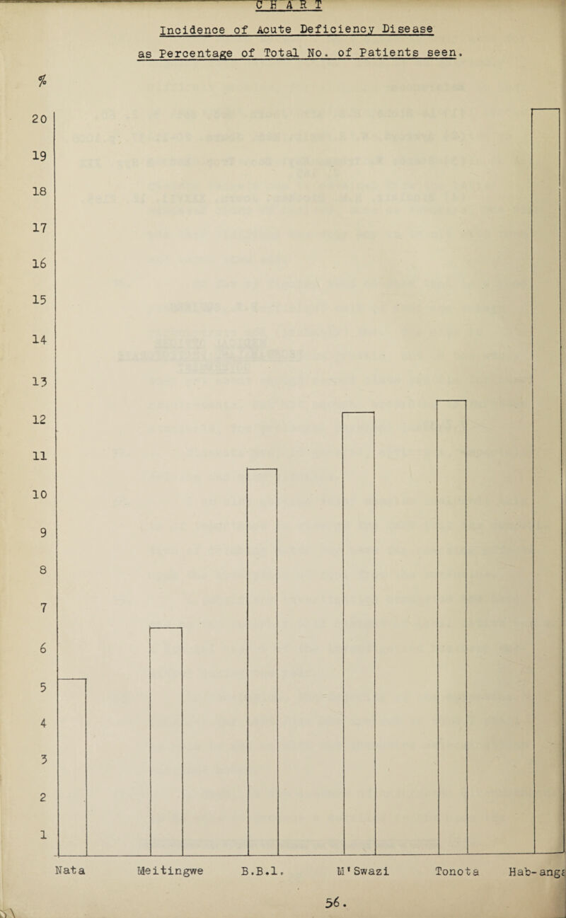 * 20 19 18 17 16 15 14 13 12 11 10 9 8 7 6 5 4 3 2 1 CHART Incidence of Acute Deficiency Disease as Percentage of Total No. of Patients seen. Tata Meitingwe B.B *1 * M* Swazi Tonota Hab-